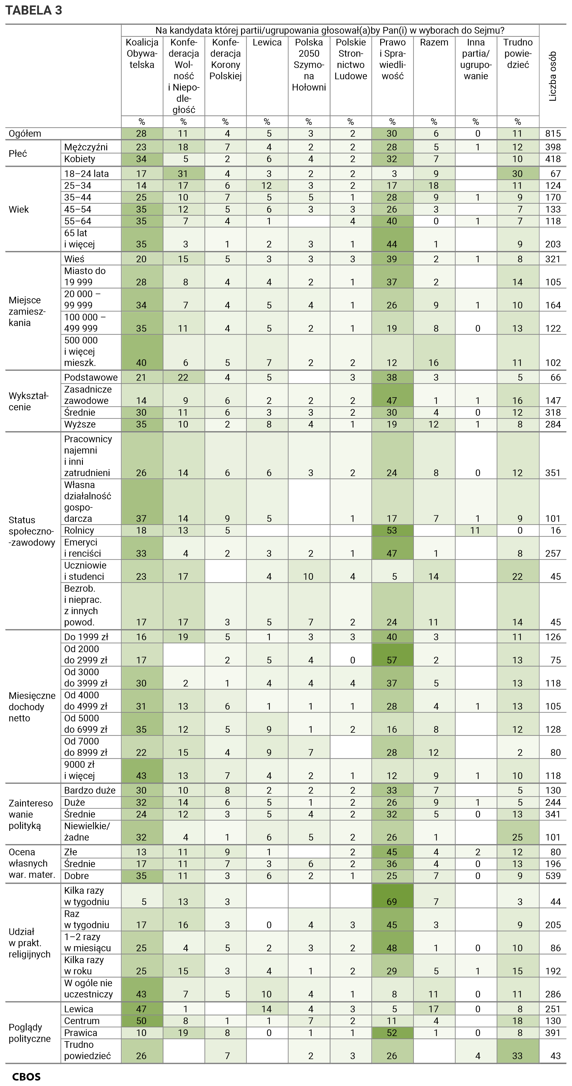 Tabela 3. Na kandydata której partii lub ugrupowania głosowałby Pan (głosowałaby Pani) w wyborach do Sejmu? Odpowiedzi w grupach społeczno-demograficznych. Dane w procentach.