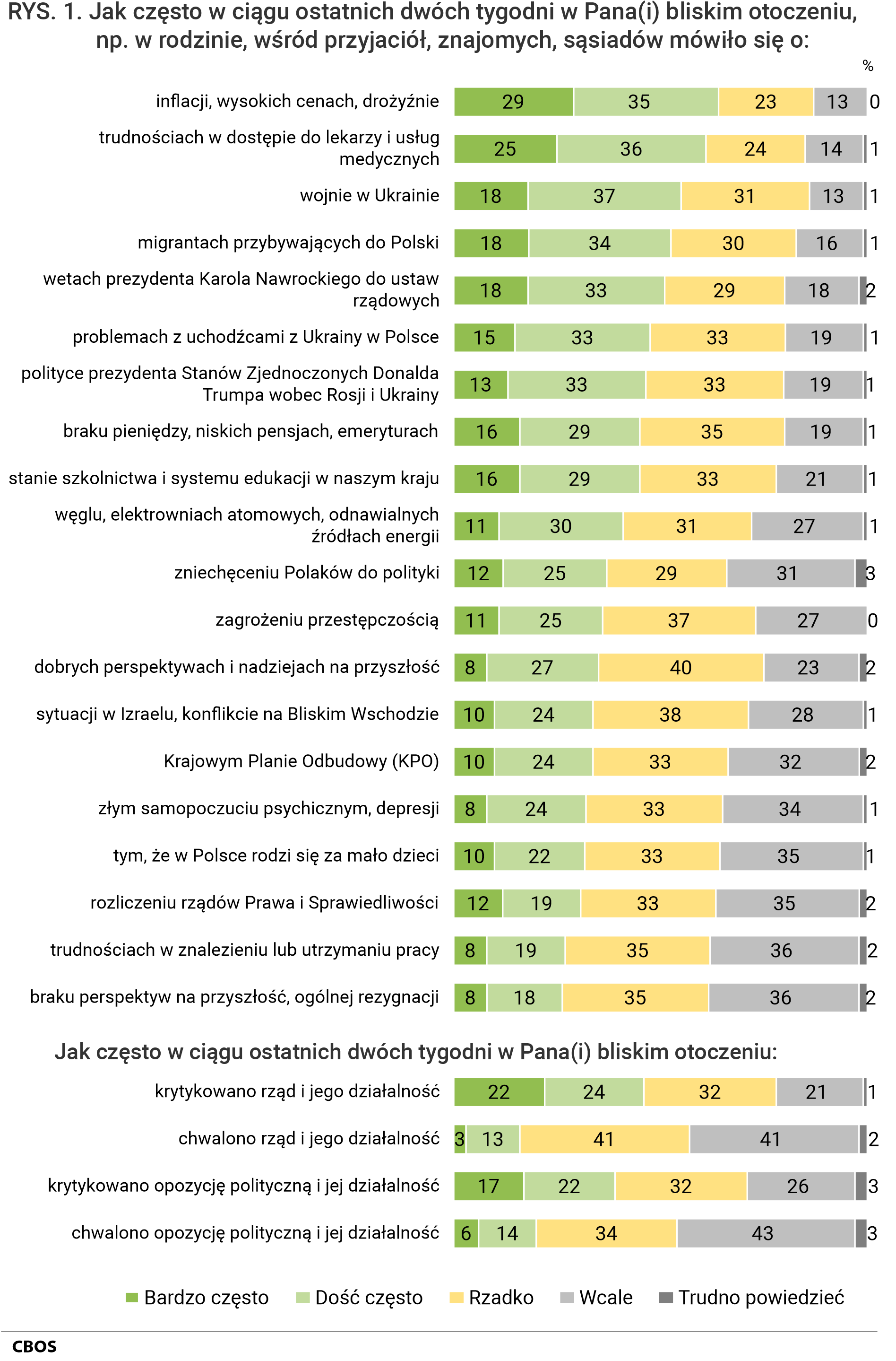 Rysunek 1. Wykres przedstawiający odpowiedzi na pytanie: Jak często w ciągu ostatnich dwóch tygodni w Pana (Pani) bliskim otoczeniu, np. w rodzinie, wśród przyjaciół, znajomych, sąsiadów mówiło się o: (tematy rozmów).