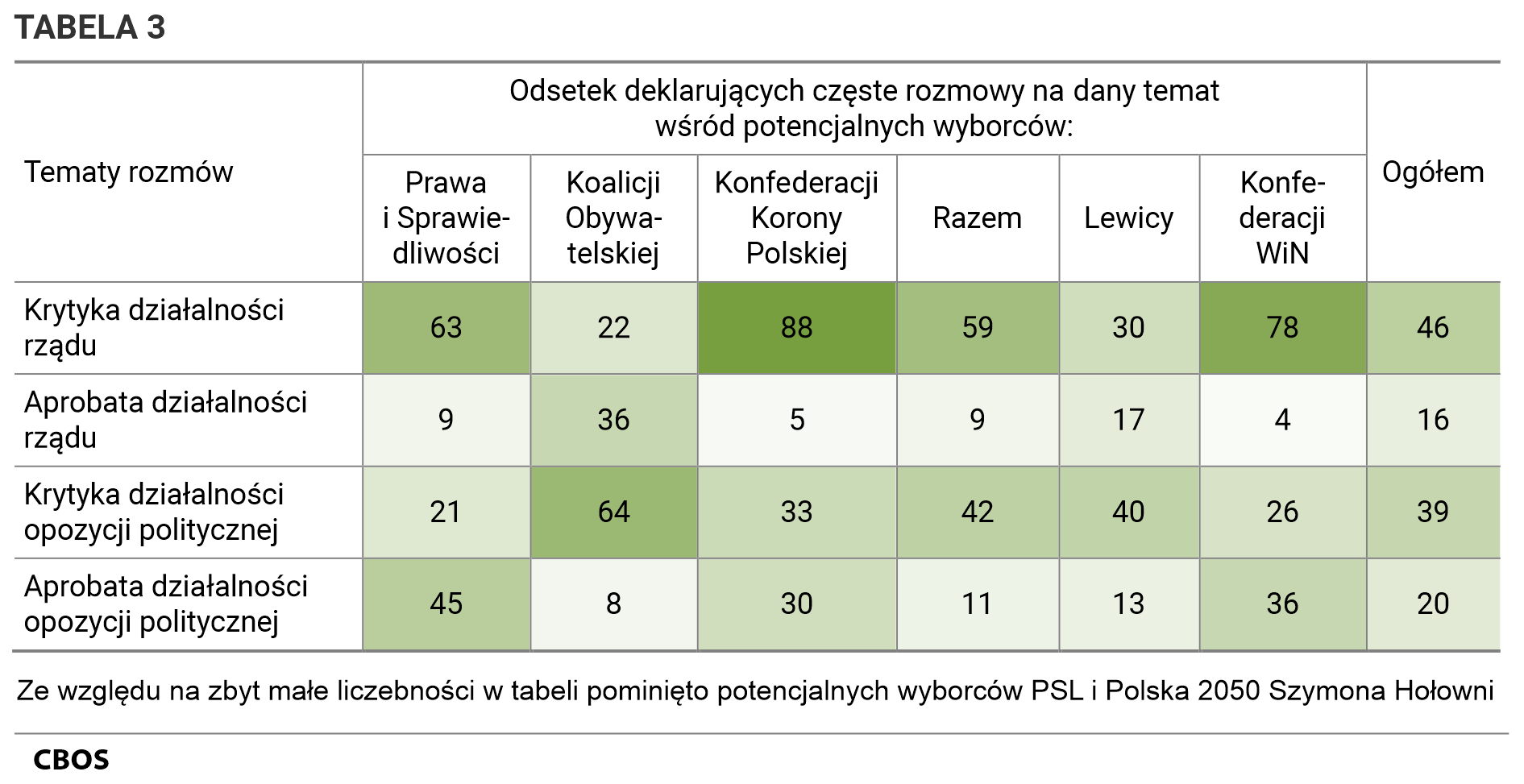Tabela 2. Odsetek deklarujących częste rozmowy na dany temat wśród potencjalnych wyborców: Prawa i Sprawiedliwości; Koalicji Obywatelskiej; Konfederacji Korony Polskiej; Razem; Lewicy; Konfederacji Wolność i Niepodległość. Ze względu na zbyt małe liczebności w tabeli pominięto potencjalnych wyborców PSL i Polska 2050 Szymona Hołowni. Tematy rozmów: Krytyka działalności rządu czerwiec; Aprobata działalności rządu. Krytyka działalności opozycji politycznej Aprobata działalności opozycji politycznej