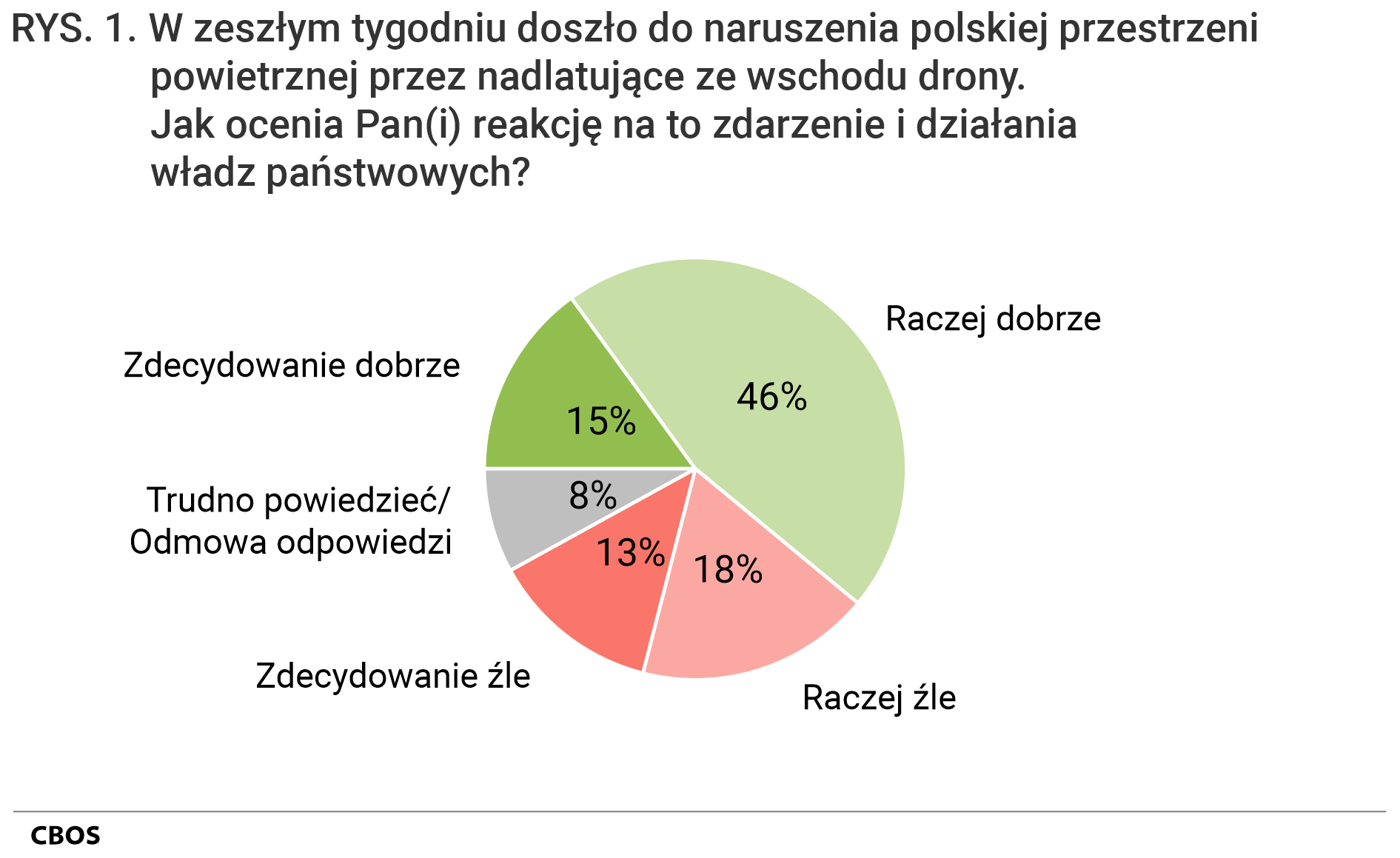 Rysunek 1. Wykres kołowy. W zeszłym tygodniu doszło do naruszenia polskiej przestrzeni powietrznej przez nadlatujące ze wschodu drony. Jak ocenia Pan(i) reakcję na to zdarzenie i działania władz państwowych?