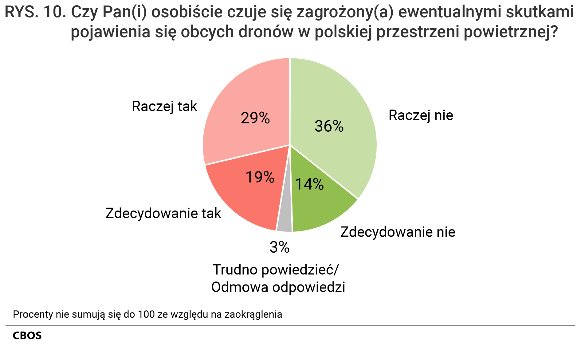 Rysunek 10. Wykres kołowy. Czy Pan(i) osobiście czuje się zagrożony(a) ewentualnymi skutkami pojawienia się obcych dronów w polskiej przestrzeni powietrznej?