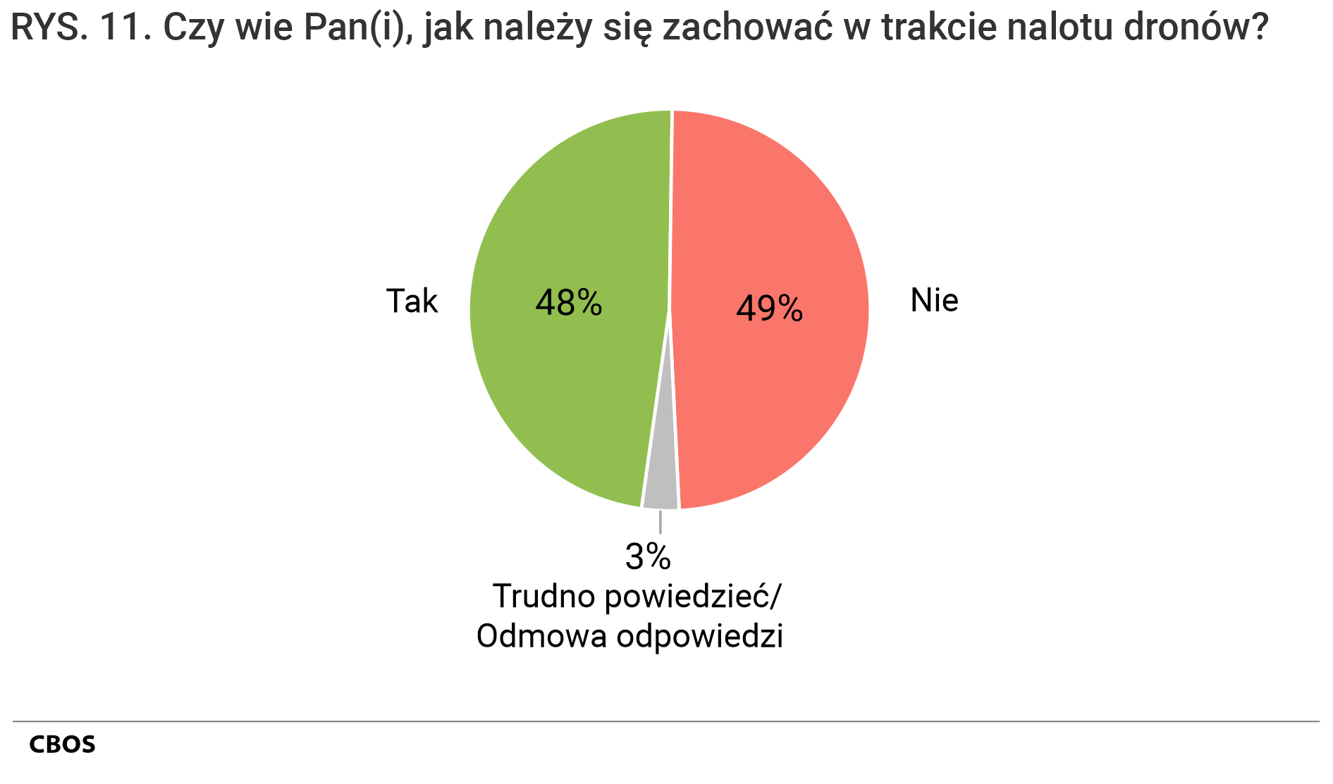 Rysunek 11. Wykres kołowy. Czy wie Pan(i), jak należy zachować się w trakcie nalotu dronów?