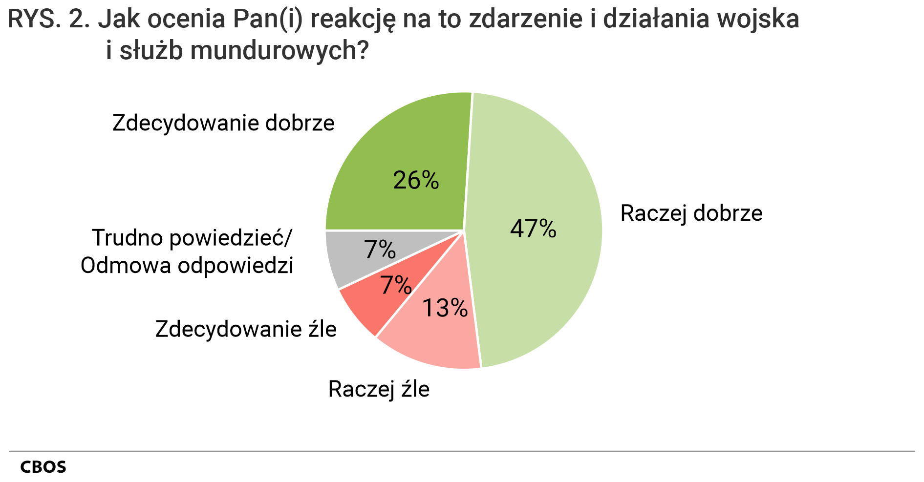 Rysunek 2. Wykres kołowy. Jak ocenia Pan(i) reakcję na to zdarzenie i działania wojska i służb mundurowych?
