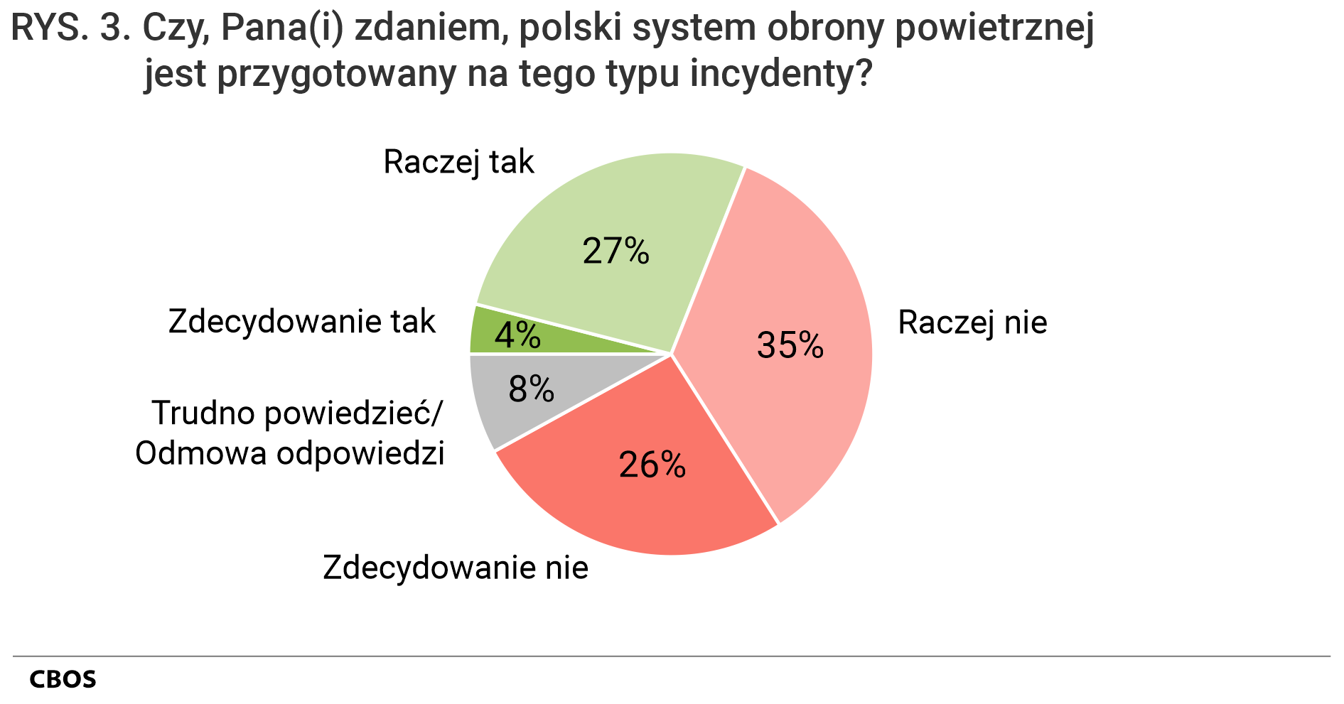 Rysunek 3. Wykres kołowy. Czy, Pana(i) zdaniem, polski system obrony powietrznej jest przygotowany na tego typu incydenty?