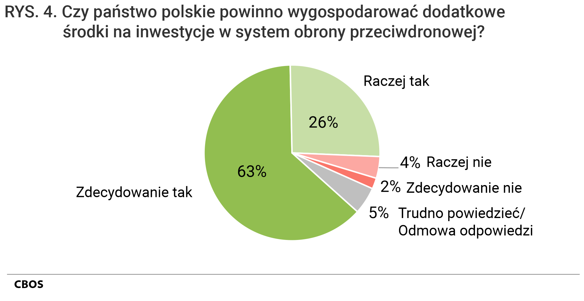 Rysunek 4. Wykres kołowy. Czy państwo polskie powinno wygospodarować dodatkowe środki na inwestycje w system obrony przeciwdronowej?