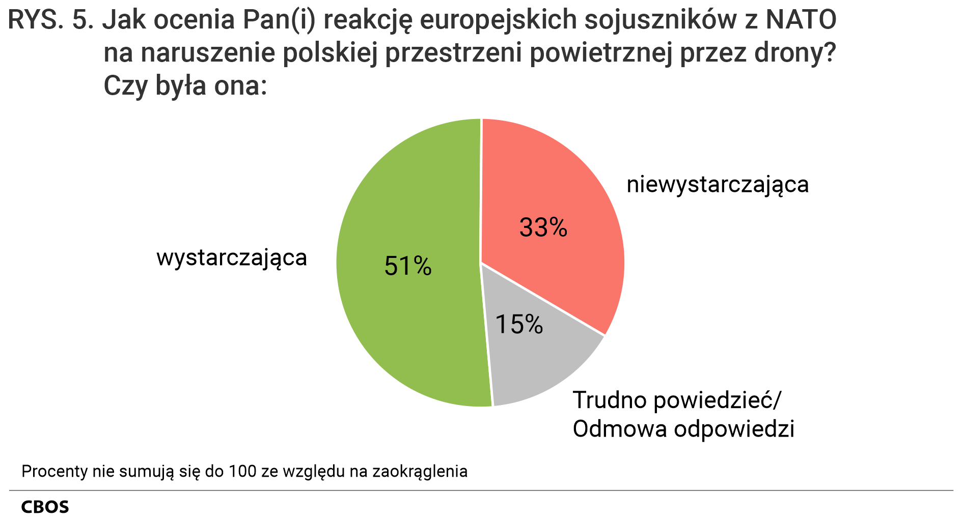 Rysunek 5. Wykres kołowy. Jak ocenia Pan(i) reakcję europejskich sojuszników z NATO na naruszenie polskiej przestrzeni powietrznej przez drony? Czy była ona:
