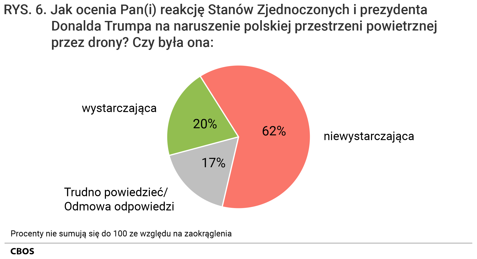 Rysunek 6. Wykres kołowy. Jak ocenia Pan(i) reakcję Stanów Zjednoczonych i prezydenta Donalda Trumpa na naruszenie polskiej przestrzeni powietrznej przez drony? Czy była ona: