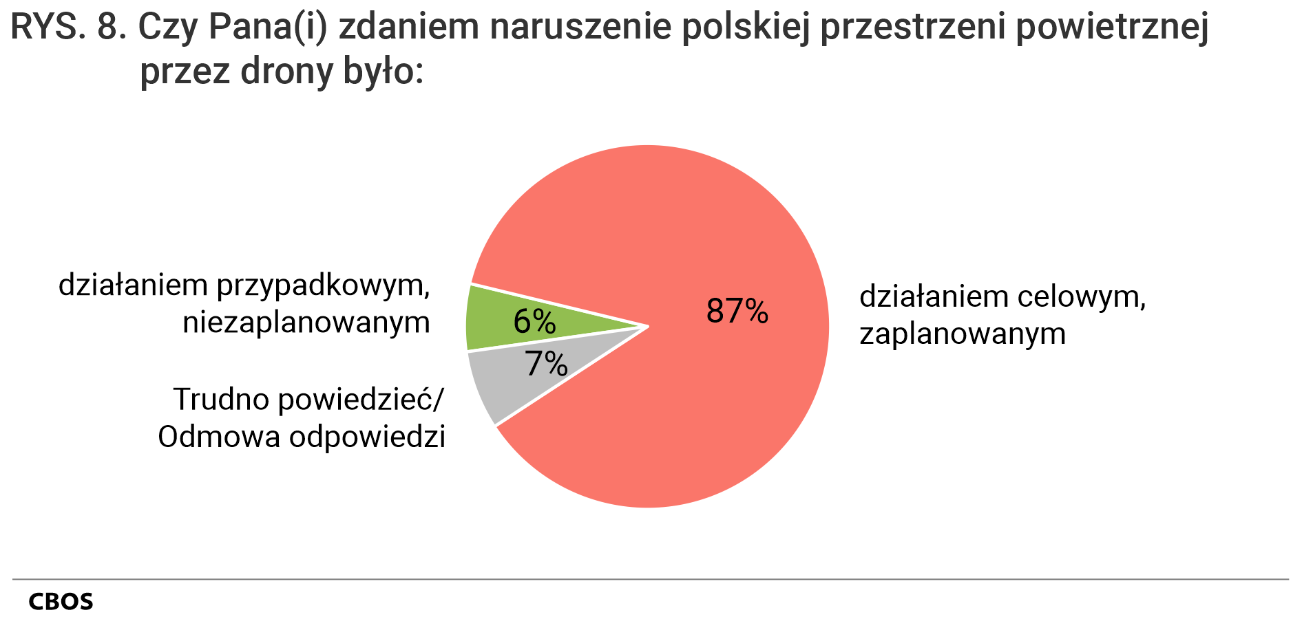 Rysunek 8. Wykres kołowy. Czy, Pana(i) zdaniem, naruszenie polskiej przestrzeni powietrznej przez drony było: