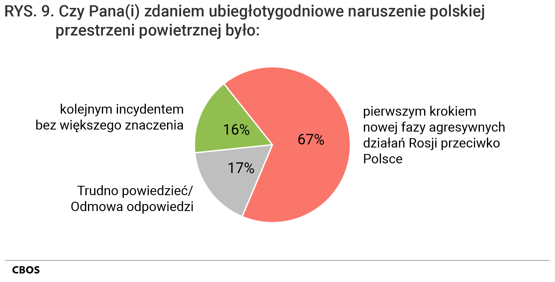 Rysunek 9. Wykres kołowy. Czy, Pana(i) zdaniem, ubiegłotygodniowe naruszenie polskiej przestrzeni powietrznej było: