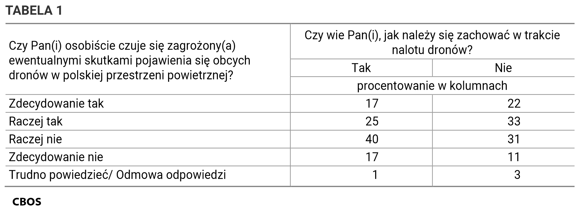 Tabela 1. Czy wie Pan(i), jak należy się zachować w trakcie nalotu dronów / Czy Pan(i) osobiście czuje się zagrożony(a) ewentualnymi skutkami pojawienia się obcych dronów w polskiej przestrzeni powietrznej?