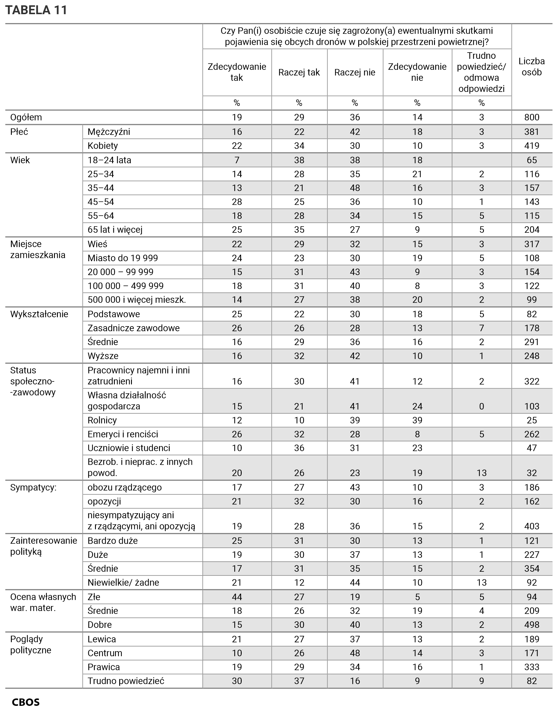 Tabela 11. Odpowiedzi w grupach społeczno-demograficznych.