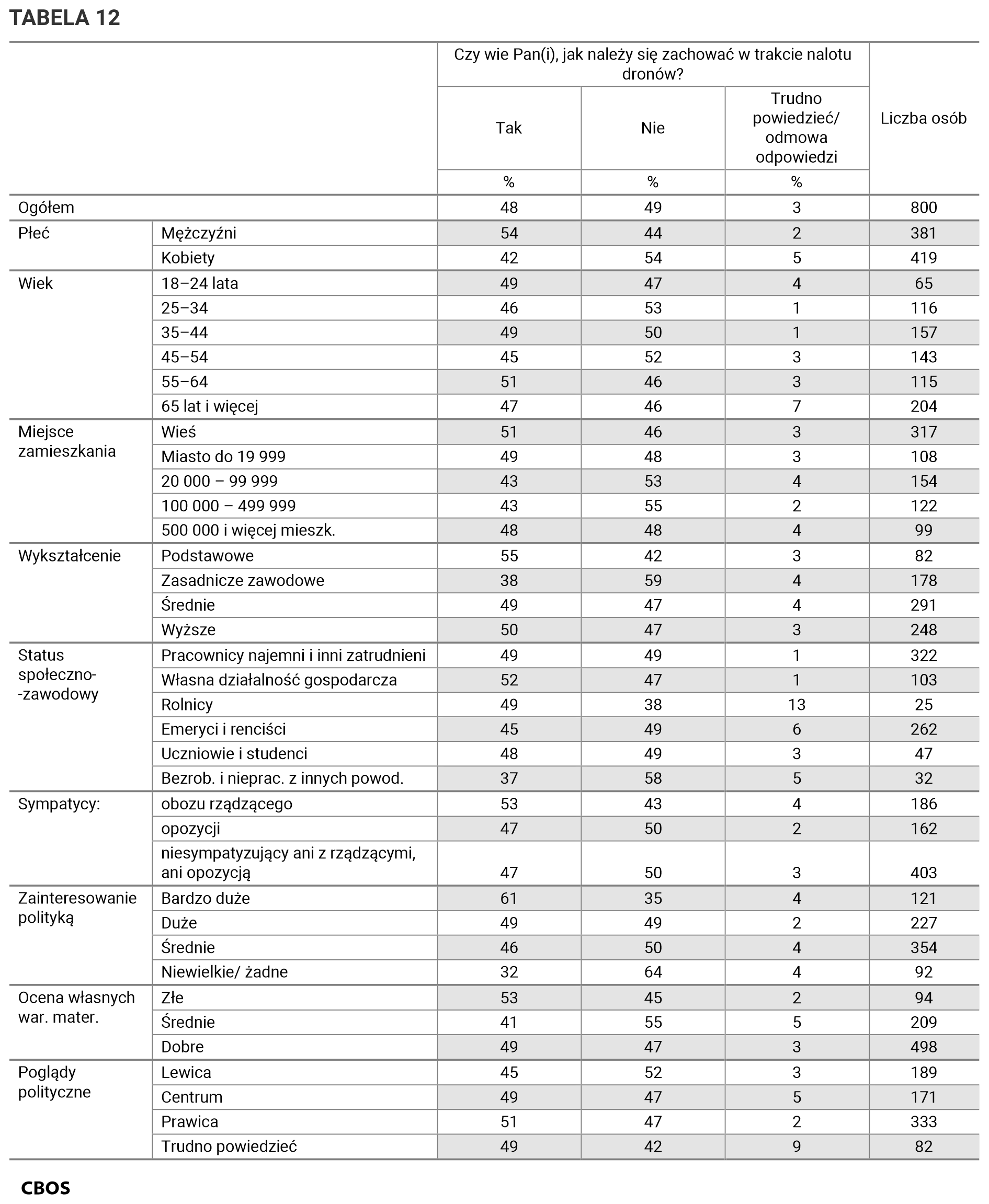 Tabela 12. Odpowiedzi w grupach społeczno-demograficznych.
