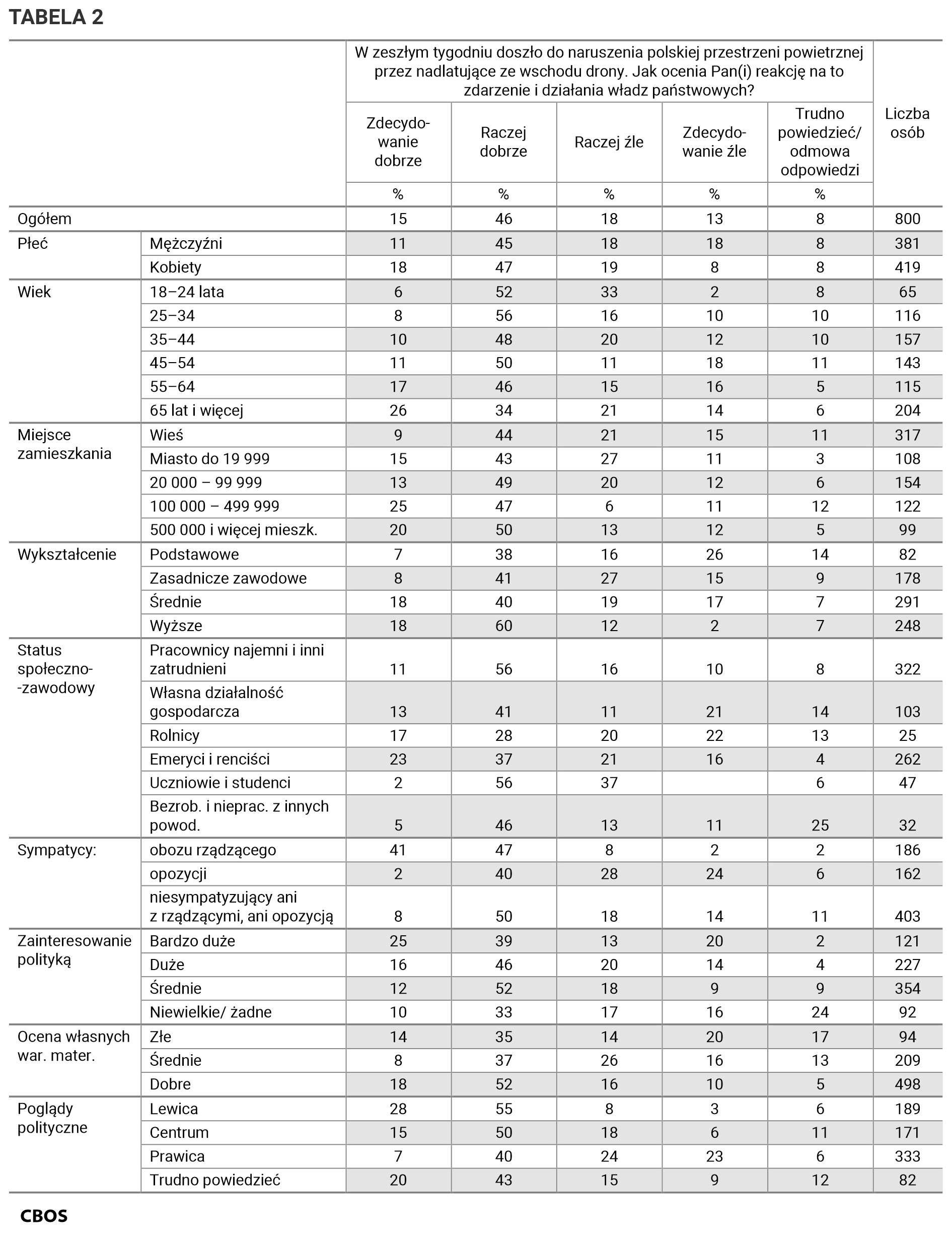 Tabela 2. Odpowiedzi w grupach społeczno-demograficznych. Dane w procentach  W zeszłym tygodniu doszło do naruszenia polskiej przestrzeni powietrznej przez nadlatujące ze wschodu drony. Jak ocenia Pan(i) reakcję na to zdarzenie i działania władz państwowych?