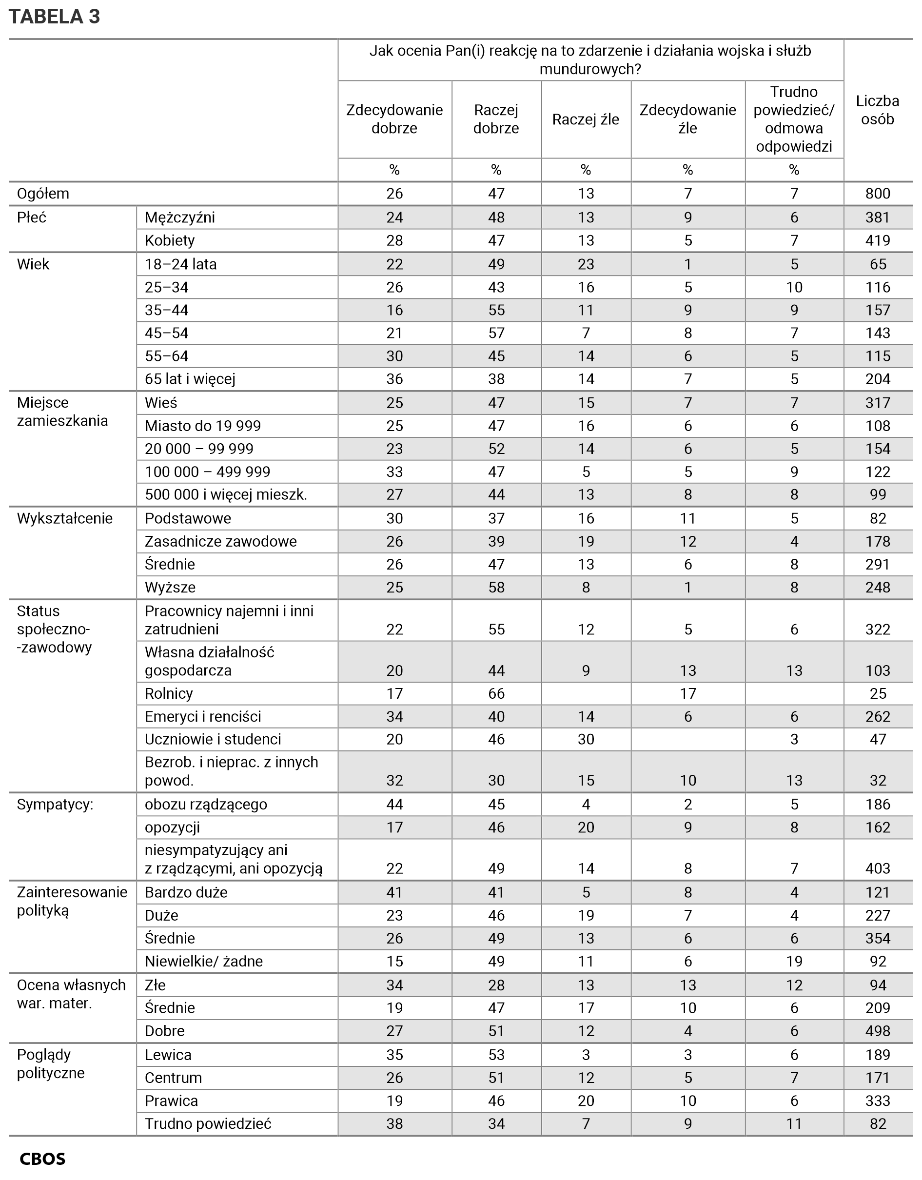 Tabela 3. Odpowiedzi w grupach społeczno-demograficznych.