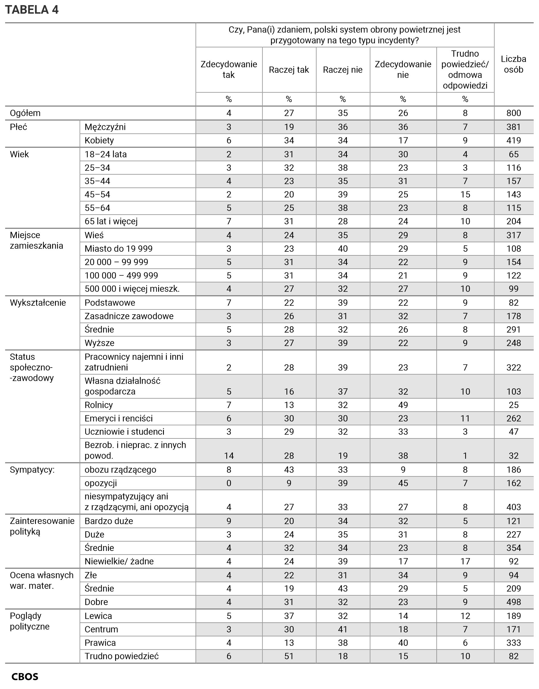 Tabela 4. Odpowiedzi w grupach społeczno-demograficznych.