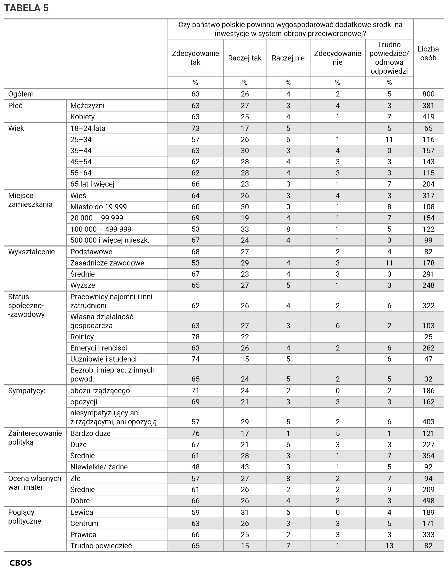 Tabela 5. Odpowiedzi w grupach społeczno-demograficznych.