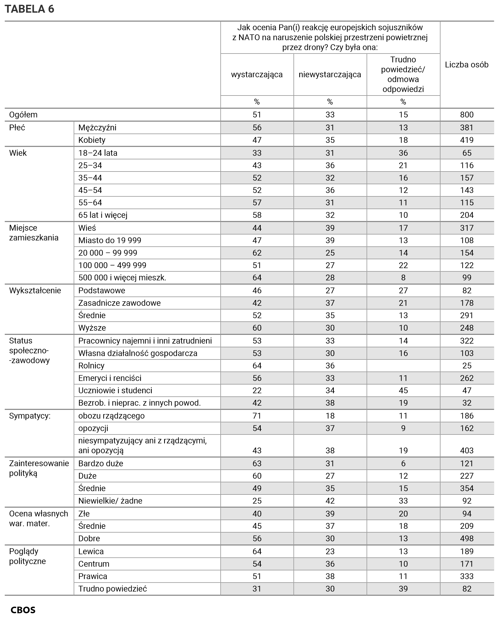Tabela 6. Odpowiedzi w grupach społeczno-demograficznych.