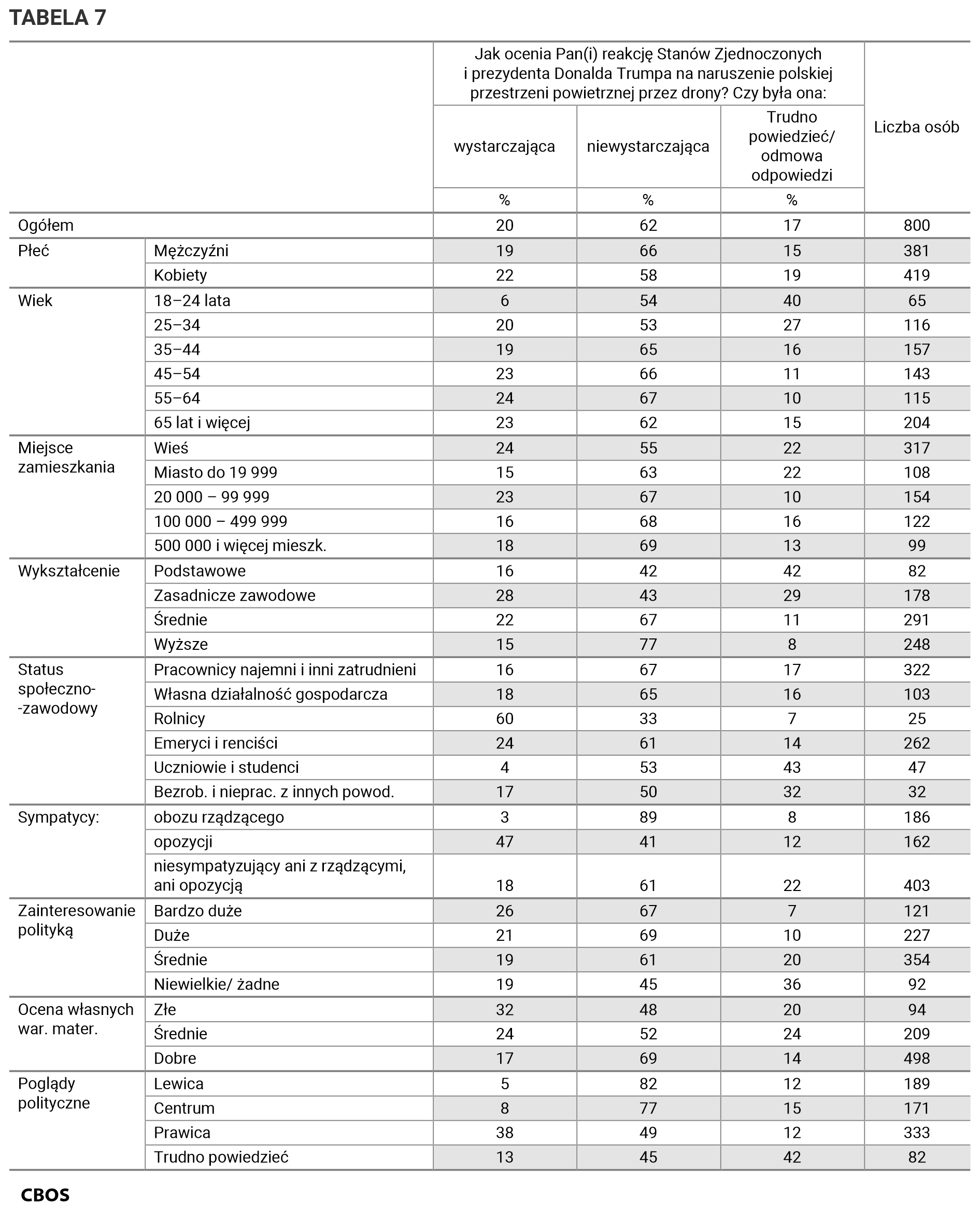 Tabela 7. Odpowiedzi w grupach społeczno-demograficznych.