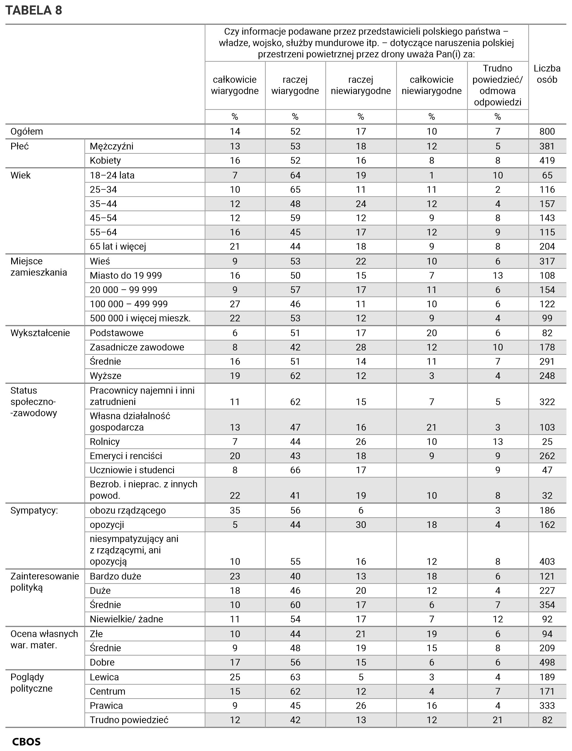 Tabela 8. Odpowiedzi w grupach społeczno-demograficznych.