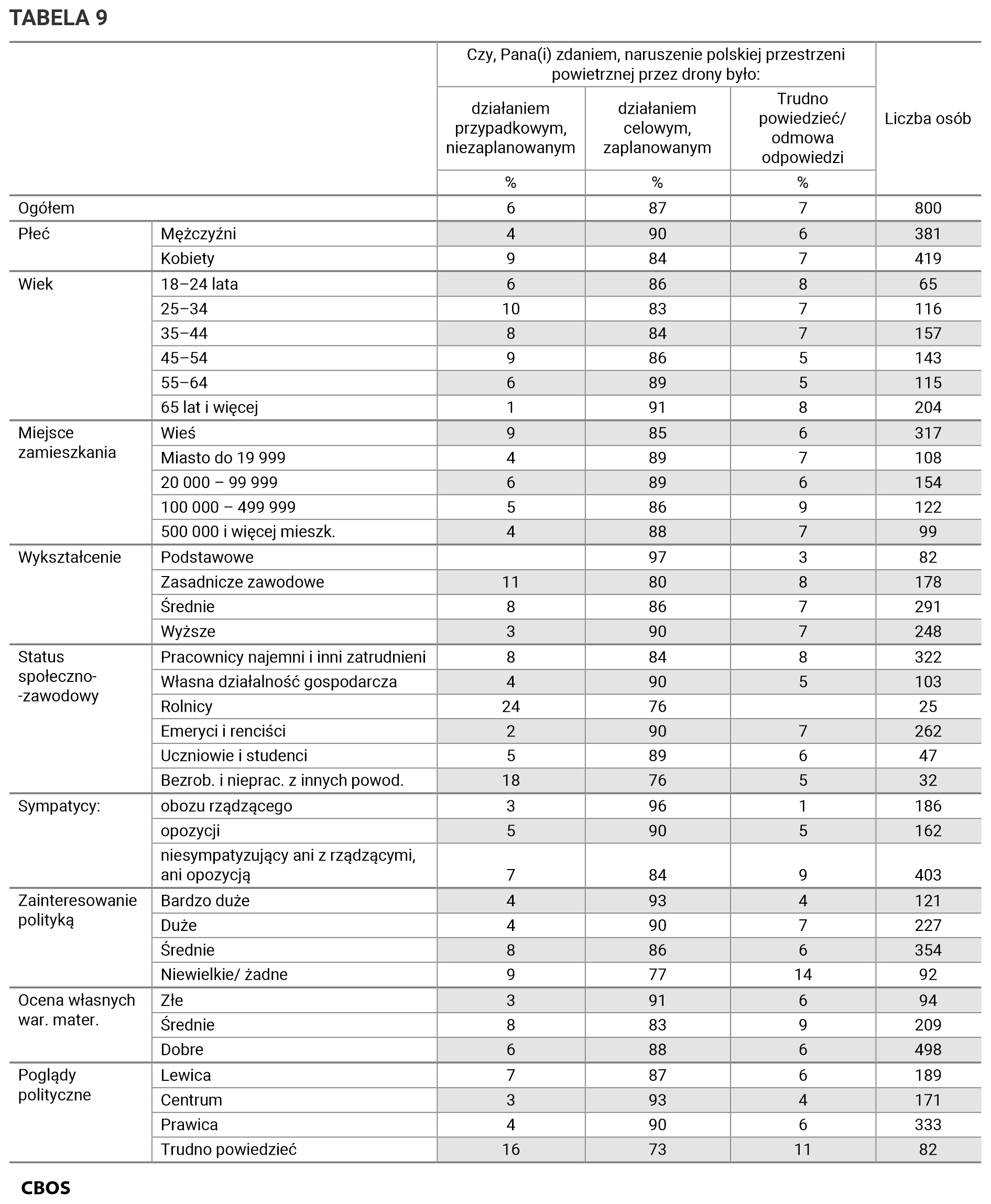 Tabela 9. Odpowiedzi w grupach społeczno-demograficznych.