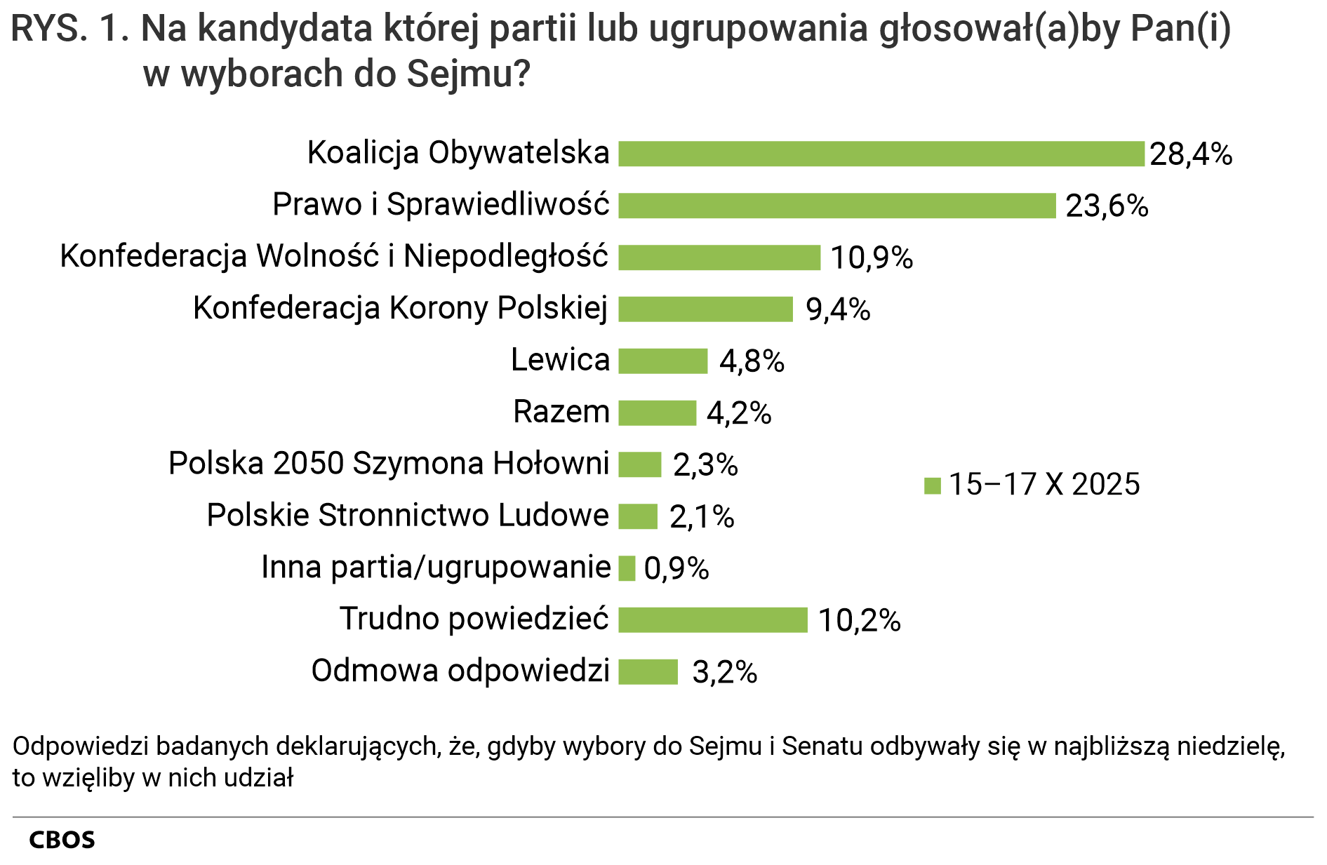 Rysunek 2. Wykres słupkowy. Na kandydata której partii lub ugrupowania głosowałby Pan (głosowałaby Pani) w wyborach do Sejmu? Odpowiedzi badanych deklarujących, że, gdyby wybory do Sejmu i Senatu odbywały się w najbliższą niedzielę, to wzięliby w nich udział. Dane w procentach.