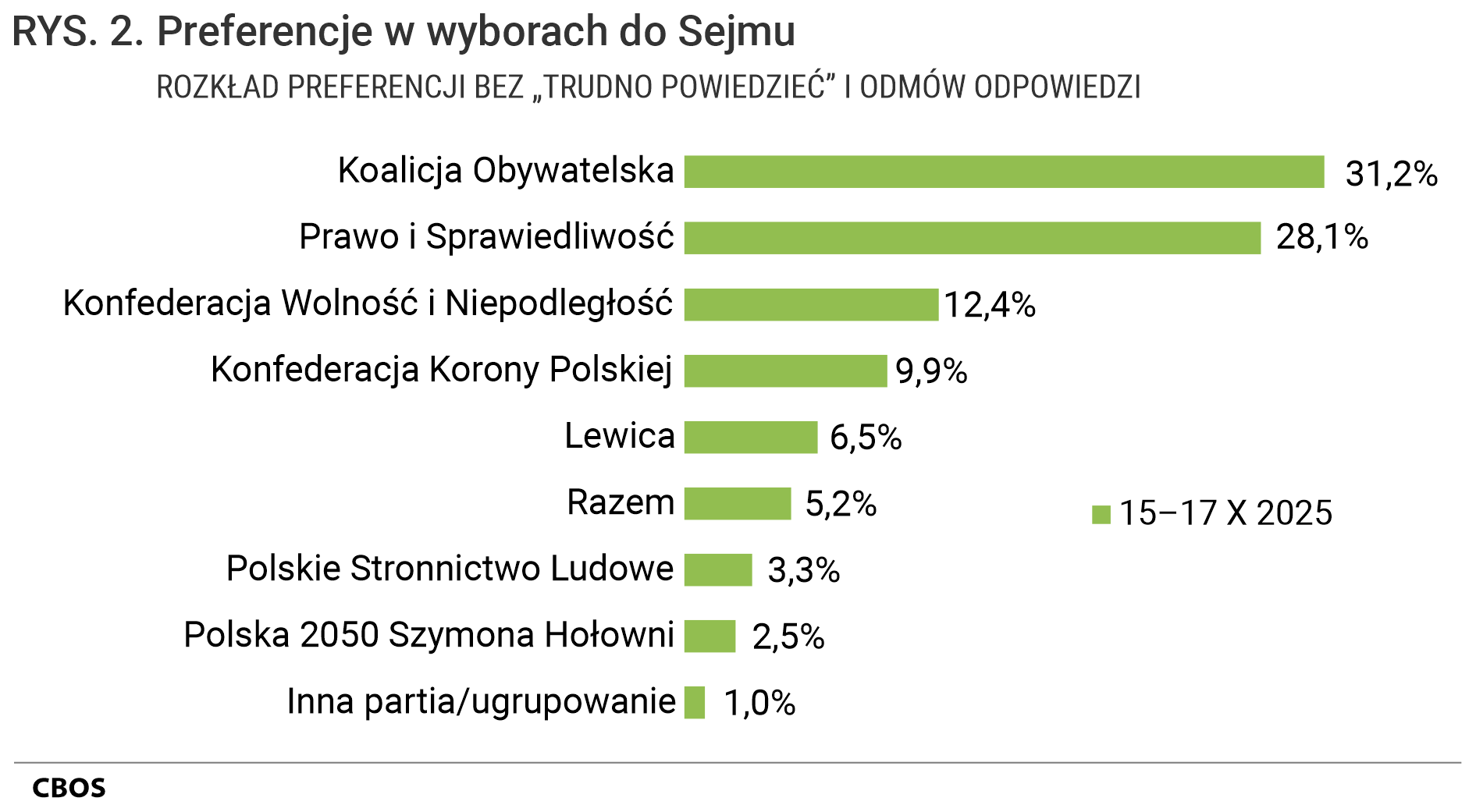 Rysunek 2. Wykres słupkowy. Preferencje w wyborach do Sejmu. Rozkład preferencji bez „Trudno powiedzieć” i odmów odpowiedzi