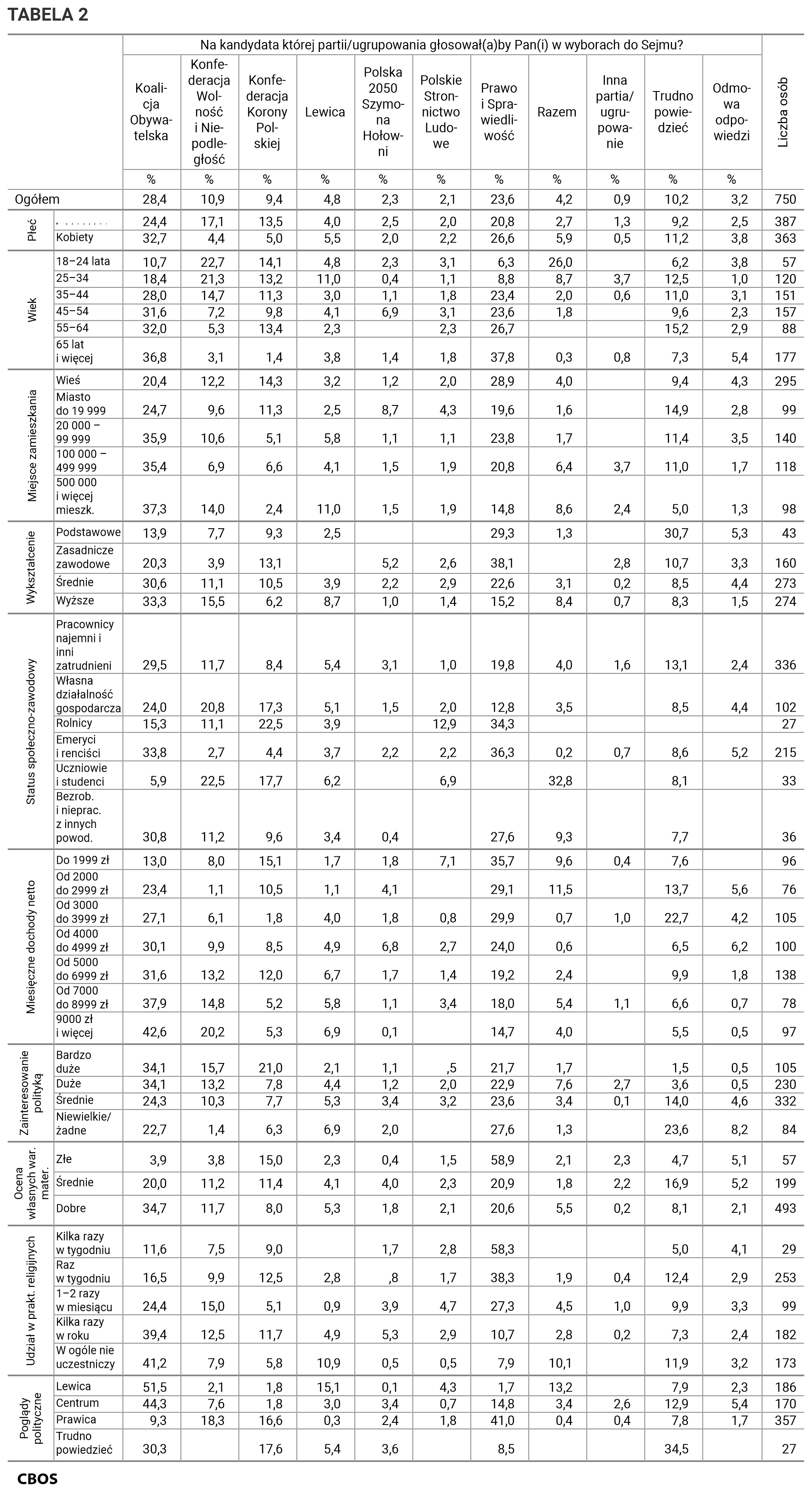 Tabela 2. Na kandydata której partii lub ugrupowania głosowałby Pan (głosowałaby Pani) w wyborach do Sejmu? Odpowiedzi w grupach społeczno-demograficznych. Dane w procentach.