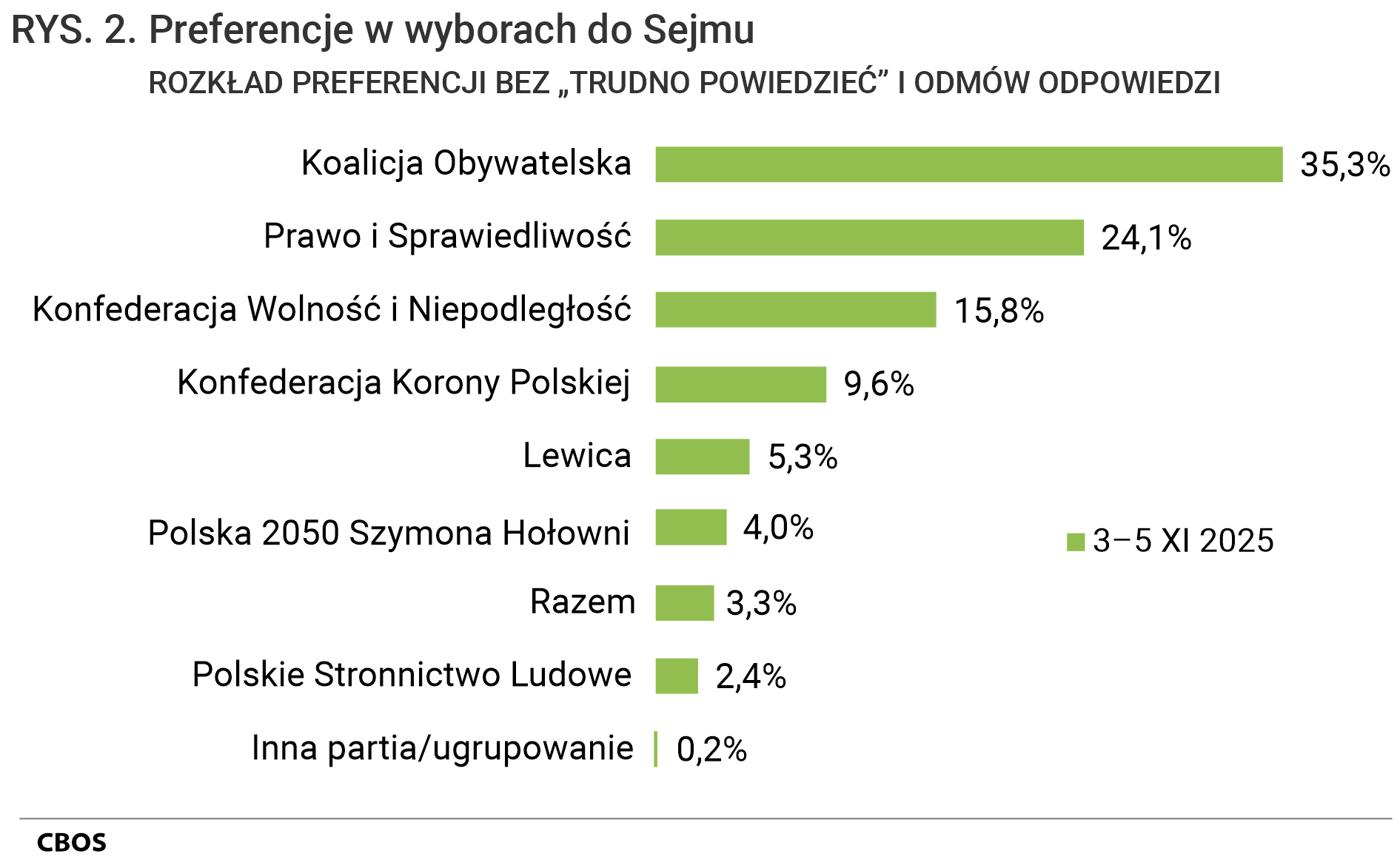 Rysunek 2. Wykres słupkowy. Preferencje w wyborach do Sejmu. Rozkład preferencji bez „Trudno powiedzieć” i odmów odpowiedzi, dane w procentach, listopad 2025.