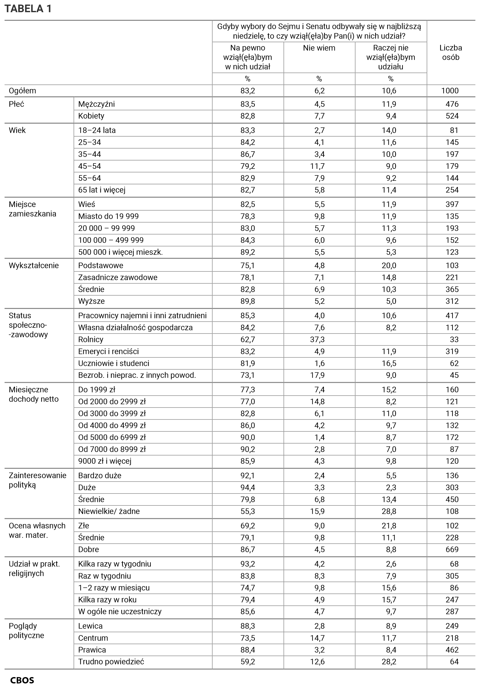 Tabela 2. Gdyby wybory do Sejmu i Senatu odbywały się w najbliższą niedzielę, to czy wziąłby Pan (wzięłaby Pani) w nich udział? Odpowiedzi w grupach społeczno-demograficznych. Dane w procentach.