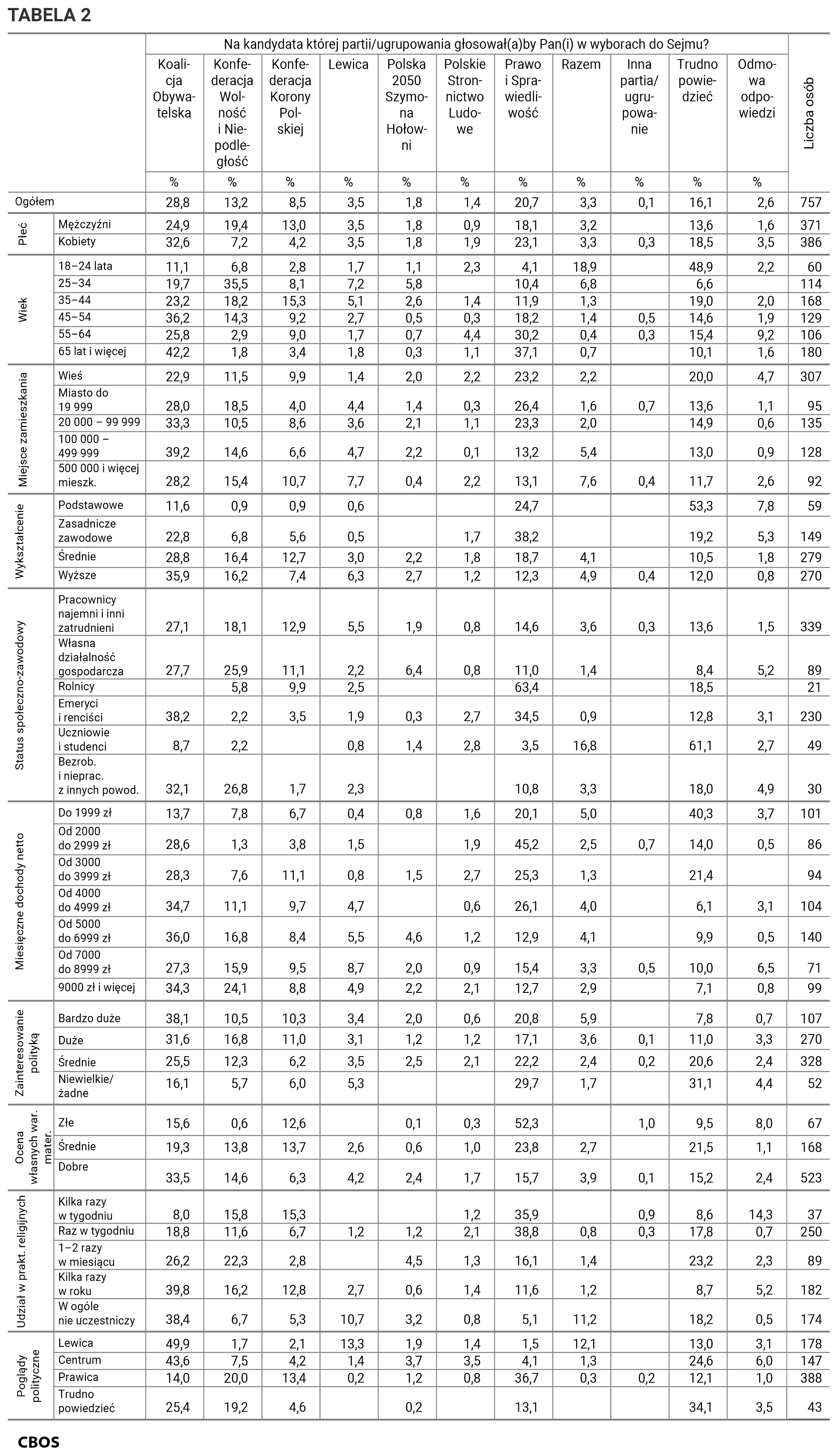 Tabela 2. Na kandydata której partii lub ugrupowania głosowałby Pan (głosowałaby Pani) w wyborach do Sejmu? Odpowiedzi w grupach społeczno-demograficznych. Dane w procentach.