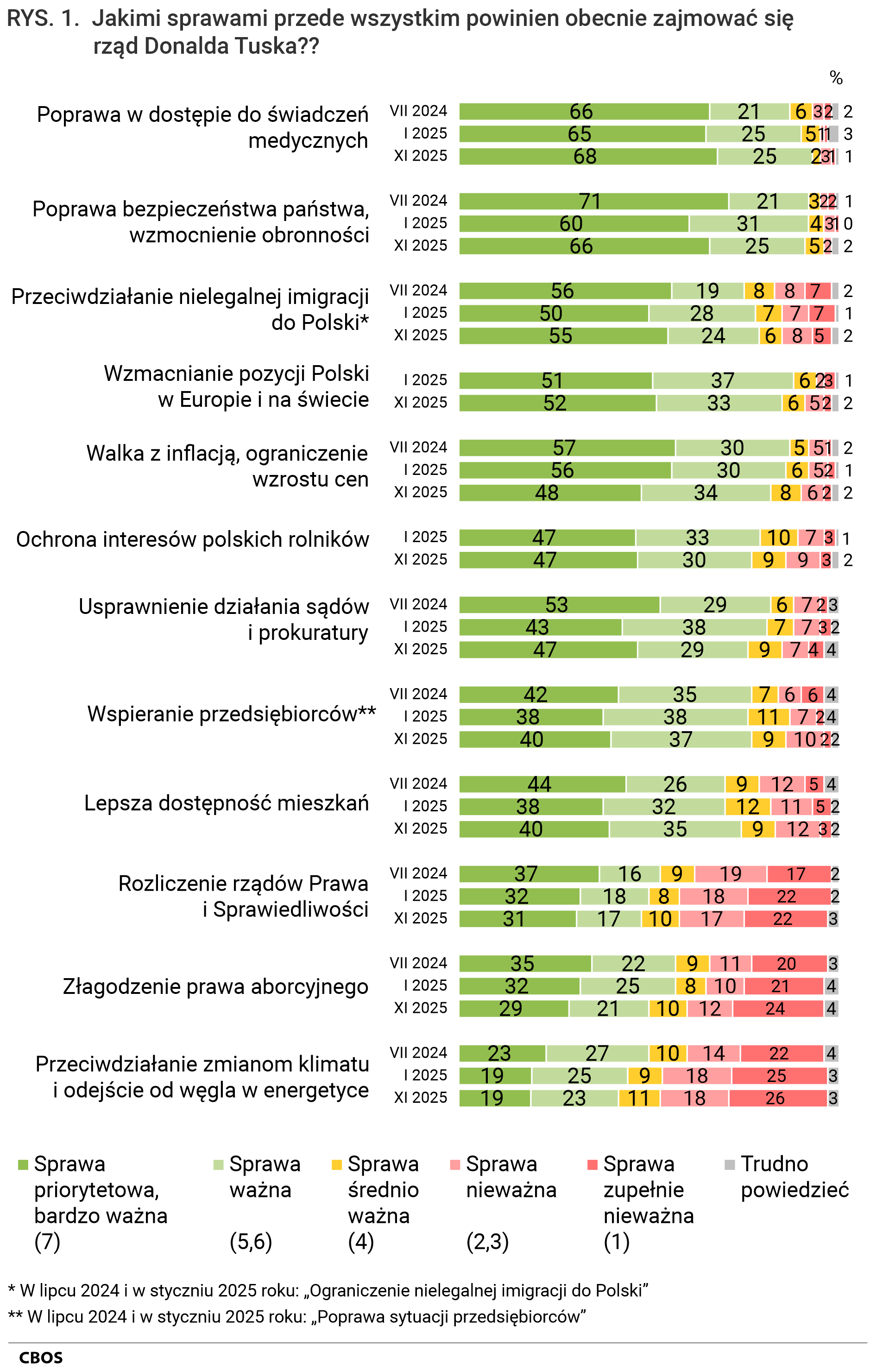 Rysunek 1. Jakimi sprawami przede wszystkim powinien obecnie zajmować się rząd Donalda Tuska?