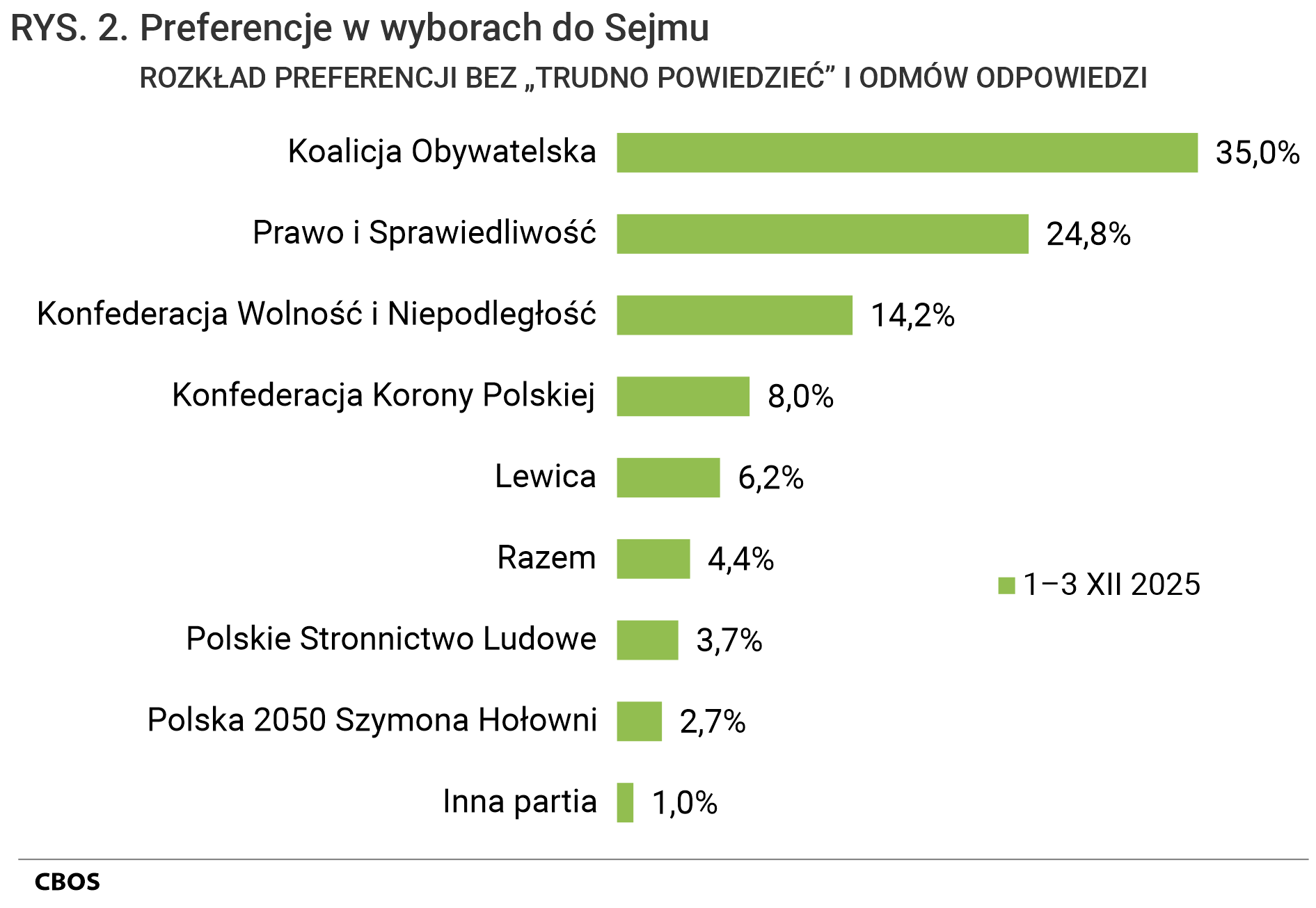 Rysunek 2. Wykres słupkowy. Preferencje w wyborach do Sejmu. Rozkład preferencji bez „Trudno powiedzieć” i odmów odpowiedzi. Dane z grudnia 2025 w procentach