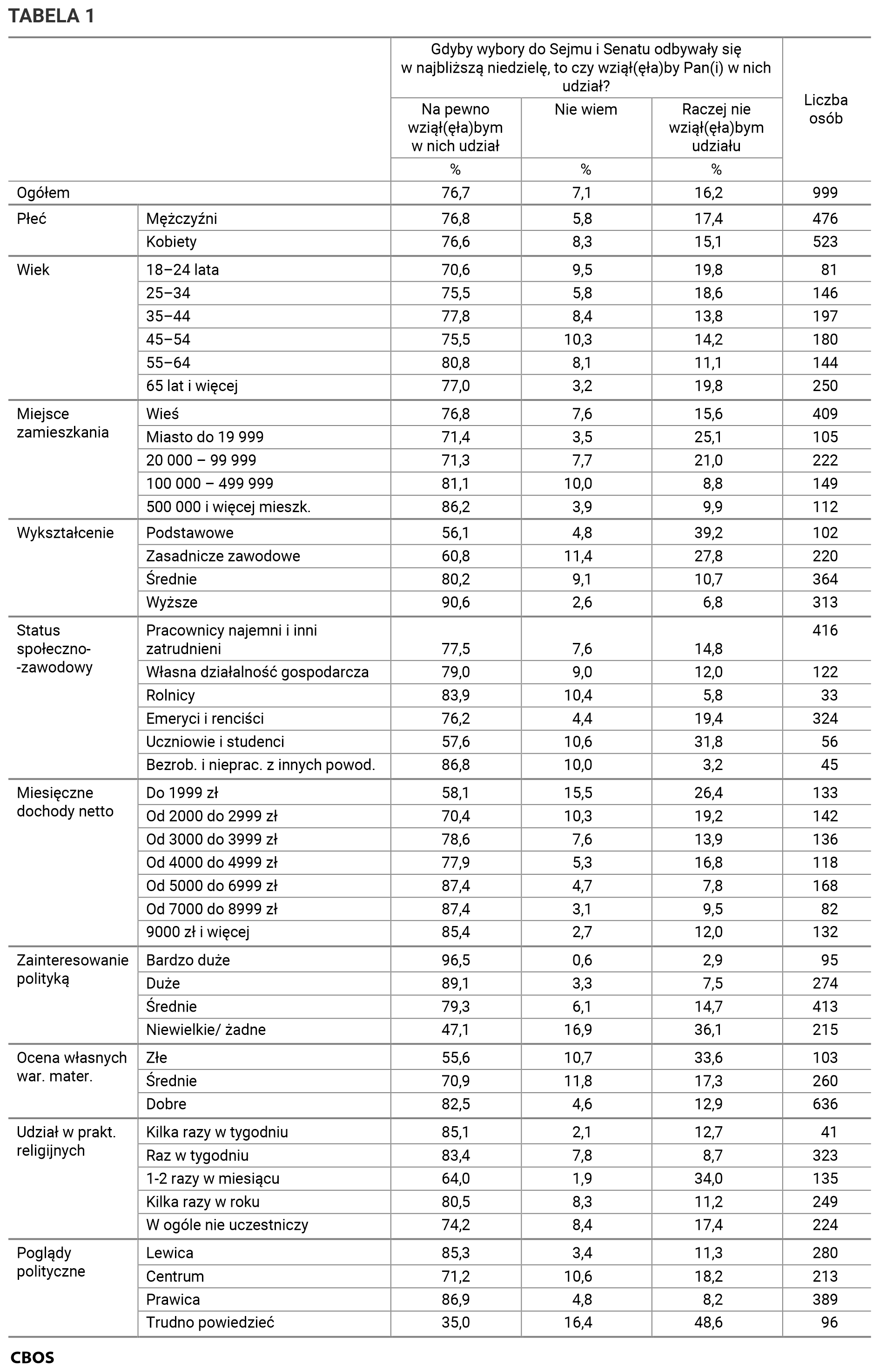 Tabela 2. Gdyby wybory do Sejmu i Senatu odbywały się w najbliższą niedzielę, to czy wziąłby Pan (wzięłaby Pani) w nich udział? Odpowiedzi w grupach społeczno-demograficznych. Dane w procentach.