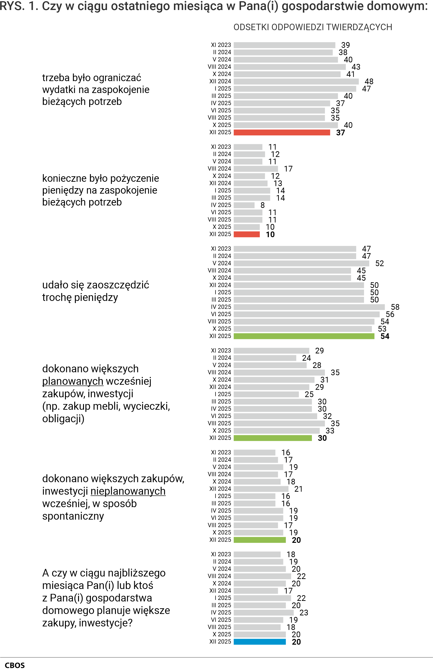 Rysunek 1. Wykres słupkowy. Odsetki odpowiedzi twierdzących według terminów badań na pytania.  Czy w ciągu ostatniego miesiąca w Pana (Pani) gospodarstwie domowym: trzeba było ograniczać wydatki na zaspokojenie bieżących potrzeb; konieczne było pożyczenie pieniędzy na zaspokojenie bieżących potrzeb; udało się zaoszczędzić trochę pieniędzy; dokonano większych planowanych wcześniej zakupów, inwestycji (np. zakup mebli, wycieczki, obligacji); dokonano większych zakupów, inwestycji nieplanowanych wcześniej, w sposób spontaniczny. A czy w ciągu najbliższego miesiąca Pan(Pani) lub ktoś z Pana(Pani) gospodarstwa domowego planuje większe zakupy, inwestycje?