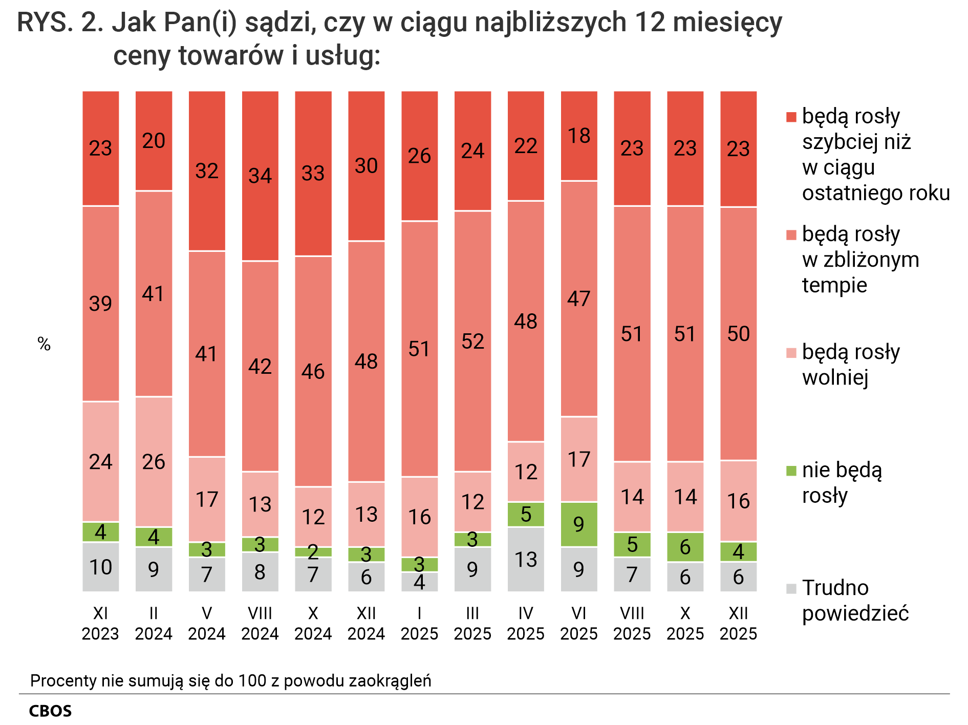 Rysunek 2. Wykres kolumnowy. Odsetki odpowiedzi według terminów badań na pytanie: Jak Pan (Pani) sądzi, czy w ciągu najbliższych 12 miesięcy ceny towarów i usług: będą rosły szybciej niż w ciągu ostatniego roku? będą rosły w zbliżonym tempie; będą rosły wolniej; nie będą rosły; Trudno powiedzieć.