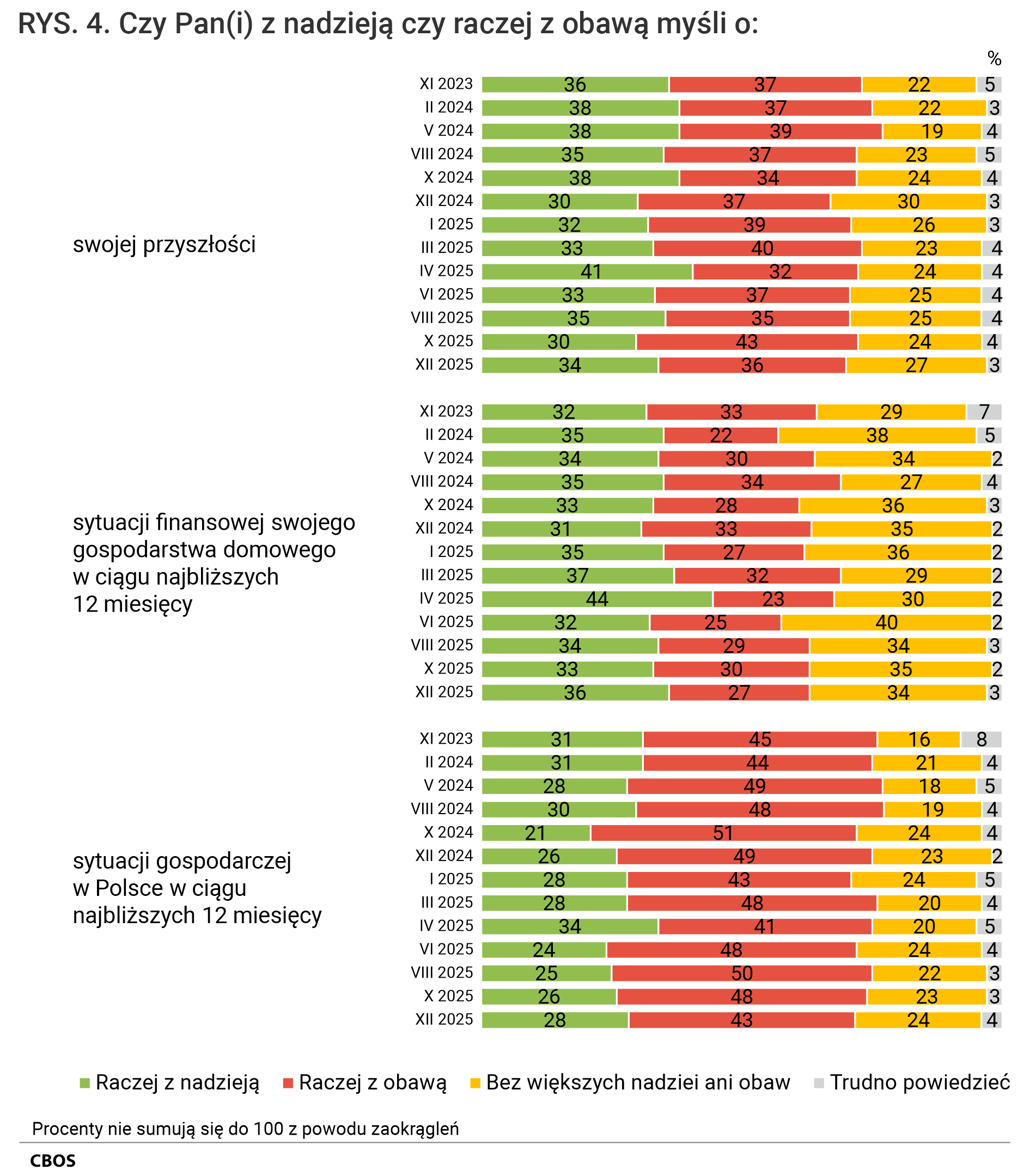 Rysunek 4.  Wykres słupkowy. Odsetki odpowiedzi według terminów badań na pytania: Czy Pan(Pani) z nadzieją czy raczej z obawą myśli o: swojej przyszłości; sytuacji finansowej swojego gospodarstwa domowego w ciągu najbliższych 12 miesięcy; sytuacji gospodarczej w Polsce w ciągu najbliższych 12 miesięcy? Raczej z nadzieją; raczej z obawą; bez większych nadziei ani obaw; trudno powiedzieć.