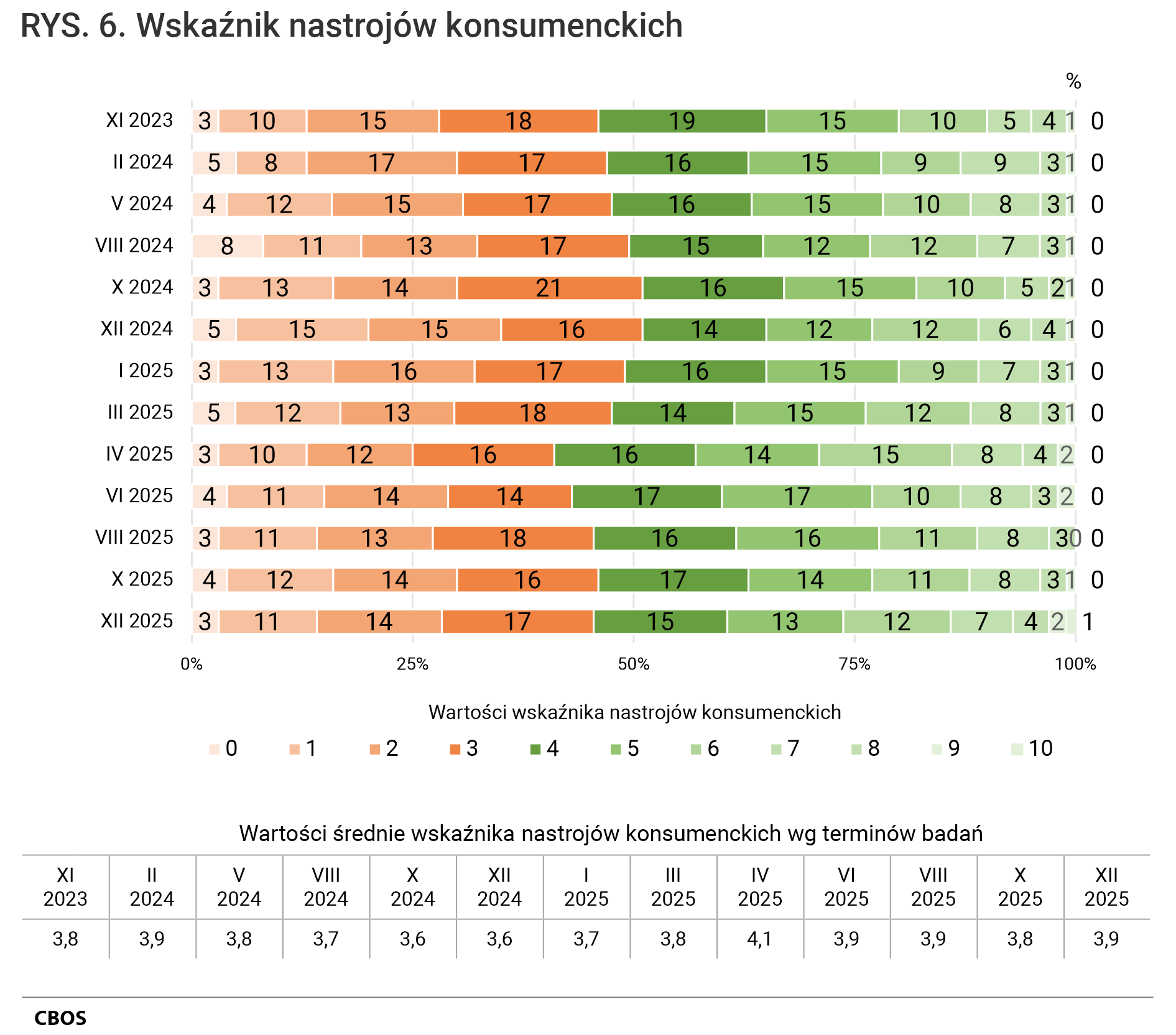Rysunek 6. Wykres słupkowy. Wartości wskaźnika nastrojów konsumenckich (od 1 do 10). Odsetki według terminów badań. Tabela z wartościami średnimi wskaźnika według terminów badań.