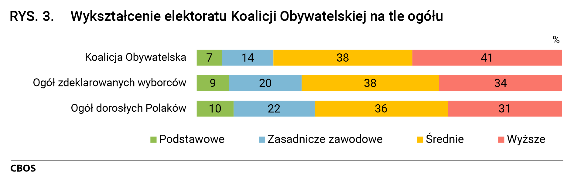 Rysunek 3. Wykształcenie elektoratu Koalicji Obywatelskiej na tle ogółu