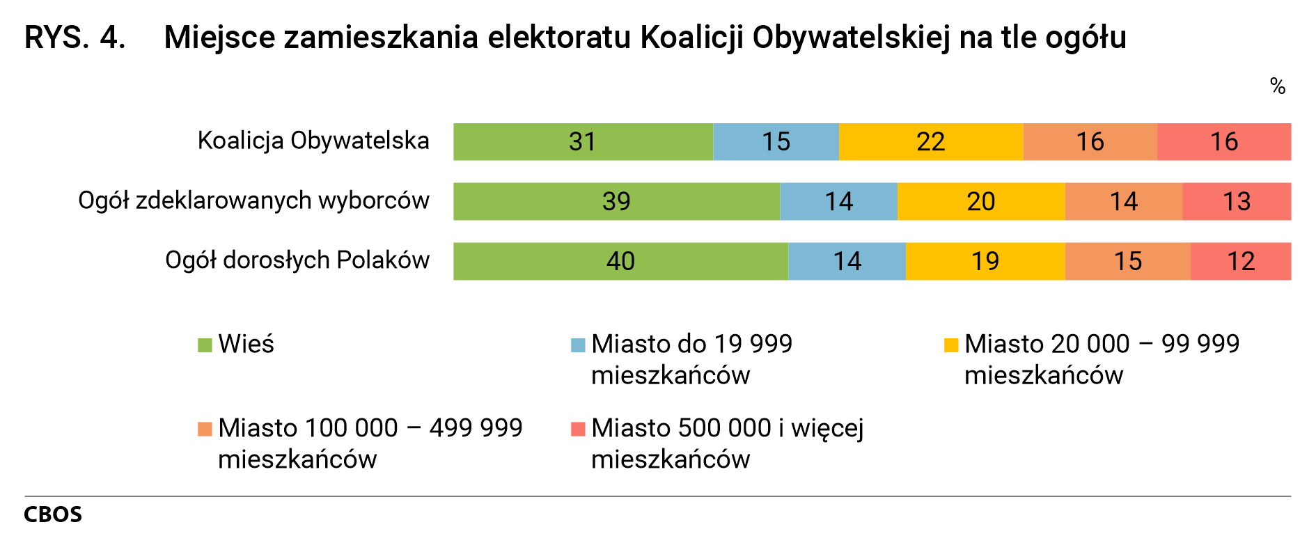 Rysunek 4. Miejsce zamieszkania elektoratu Koalicji Obywatelskiej na tle ogółu