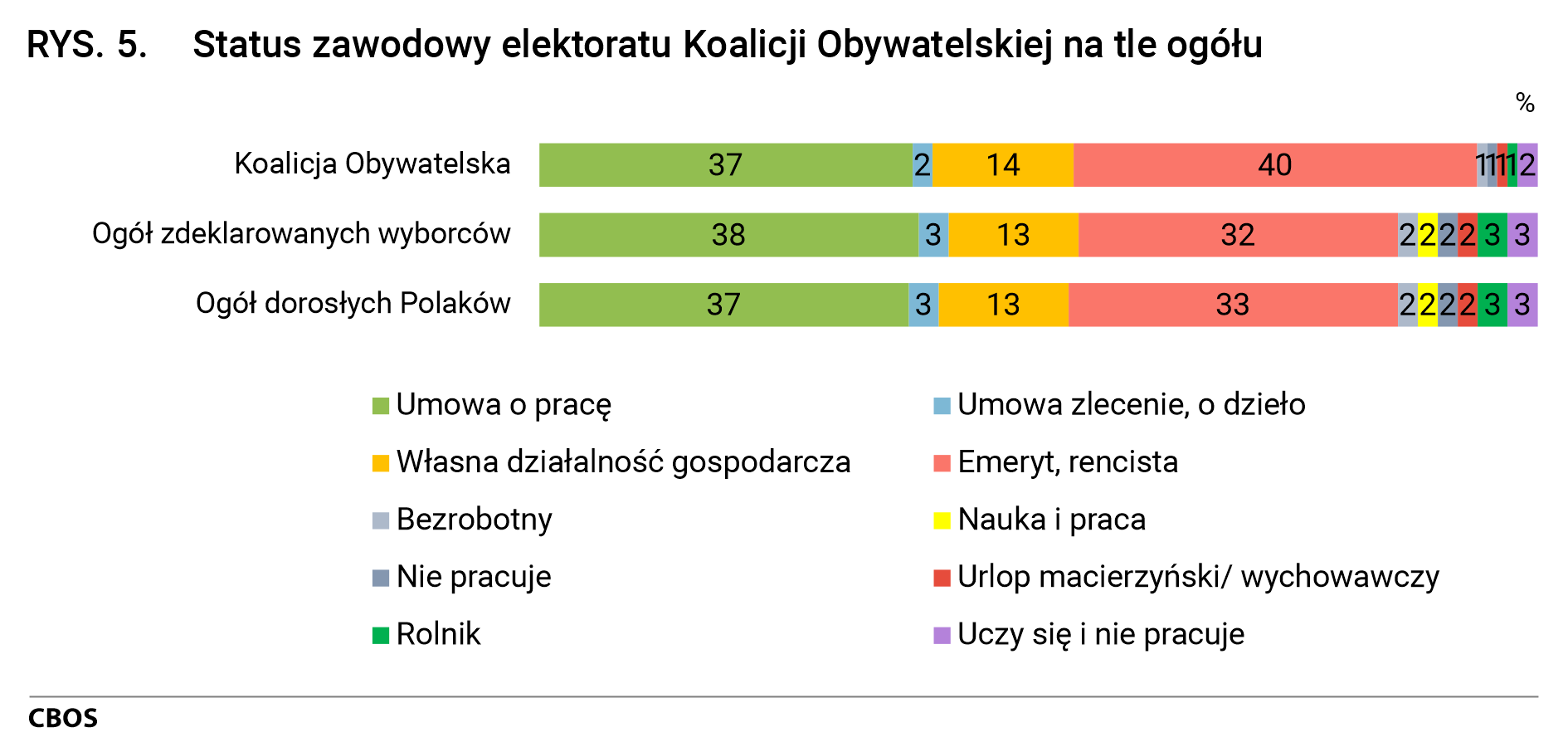 Rysunek 5. Status zawodowy elektoratu Koalicji Obywatelskiej na tle ogółu