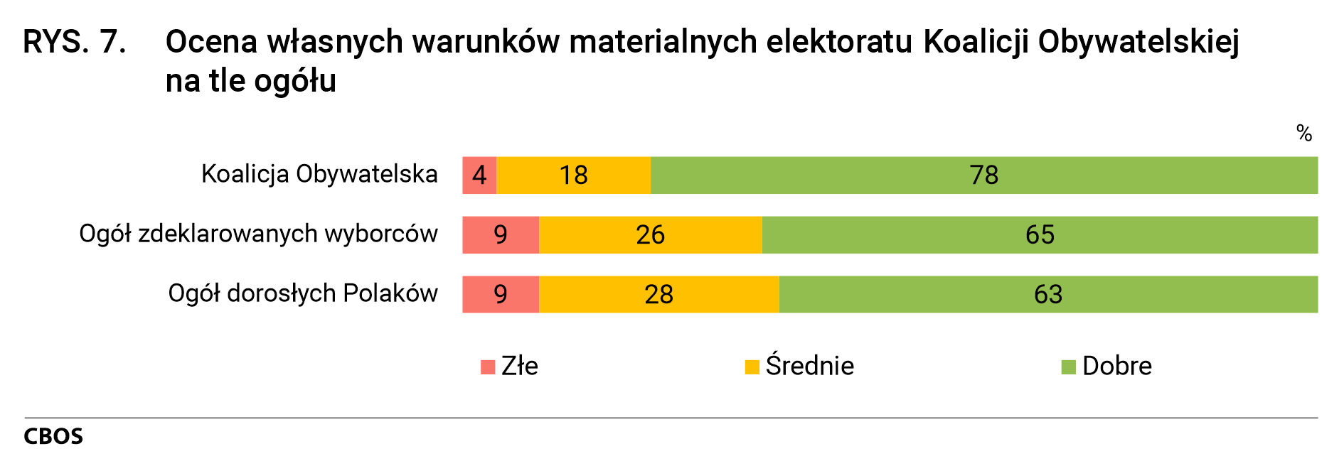 Rysunek 7. Ocena własnych warunków materialnych elektoratu Koalicji Obywatelskiej na tle ogółu