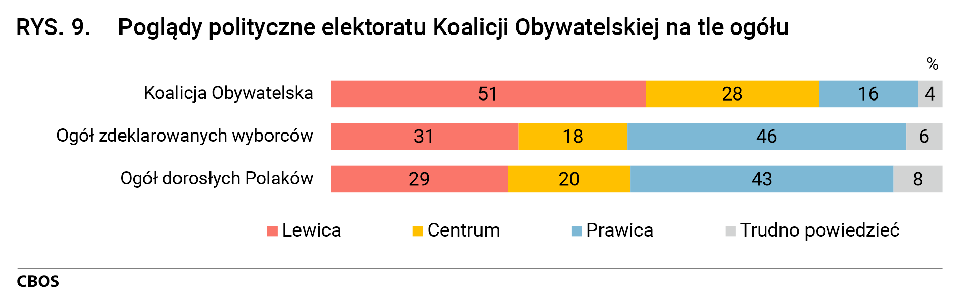 Rysunek 9. Poglądy polityczne elektoratu Koalicji Obywatelskiej na tle ogółu