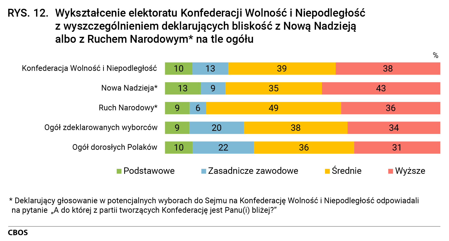 Rysunek 12. Wykształcenie elektoratu Konfederacji Wolność i Niepodległość z wyszczególnieniem deklarujących bliskość z Nową Nadzieją albo z Ruchem Narodowym* na tle ogółu