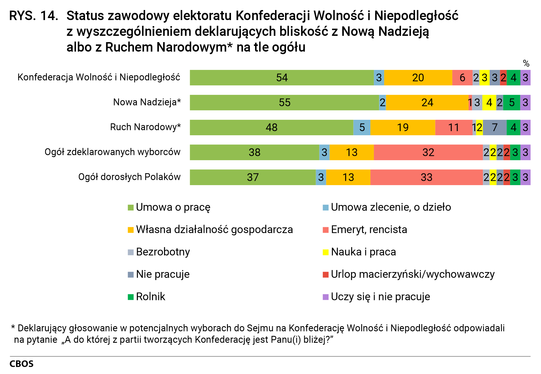 Rysunek 14. Status zawodowy elektoratu Konfederacji Wolność i Niepodległość z wyszczególnieniem deklarujących bliskość z Nową Nadzieją albo z Ruchem Narodowym* na tle ogółu