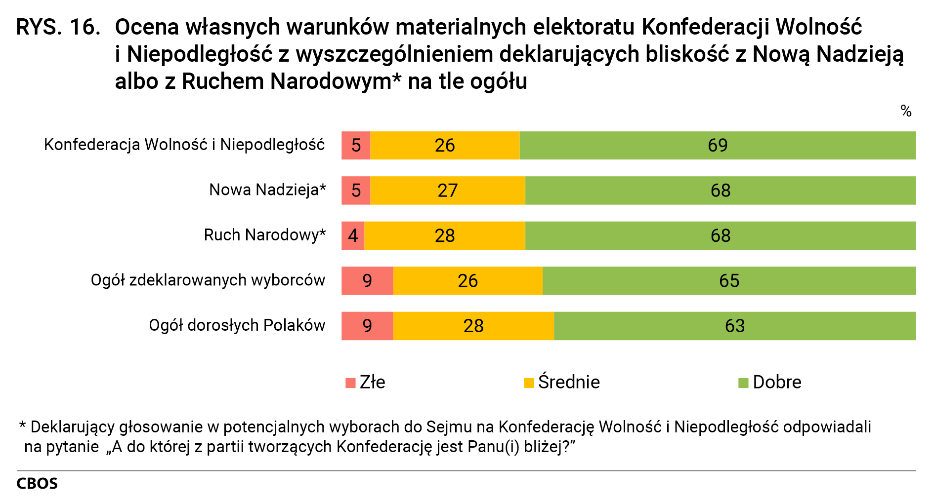 Rysunek 16. Ocena własnych warunków materialnych elektoratu Konfederacji Wolność i Niepodległość z wyszczególnieniem deklarujących bliskość z Nową Nadzieją albo z Ruchem Narodowym* na tle ogółu