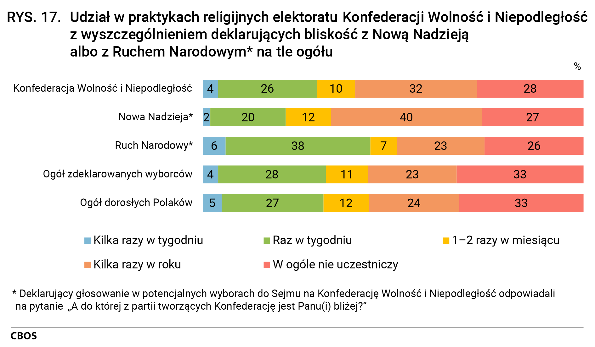 Rysunek 17. Udział w praktykach religijnych elektoratu Konfederacji Wolność i Niepodległość z wyszczególnieniem deklarujących bliskość z Nową Nadzieją albo z Ruchem Narodowym* na tle ogółu
