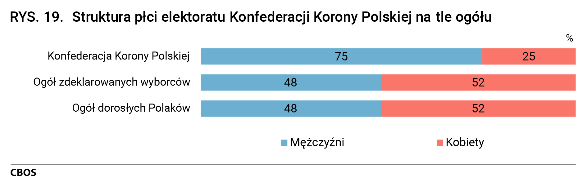 Rysunek 19. Struktura płci elektoratu Konfederacji Korony Polskiej na tle ogółu