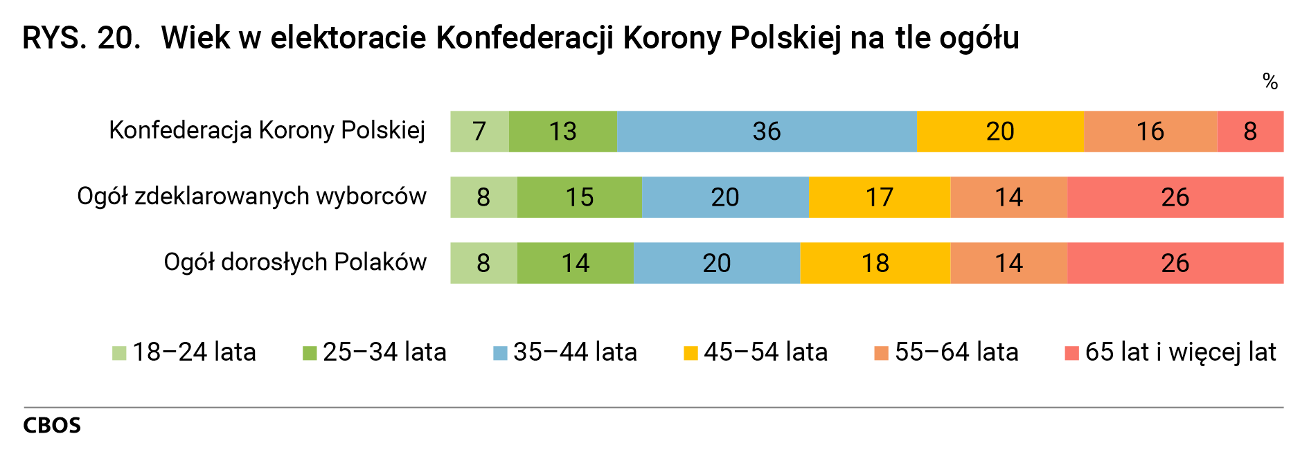 Rysunek 20. Wiek w elektoracie Konfederacji Korony Polskiej na tle ogółu