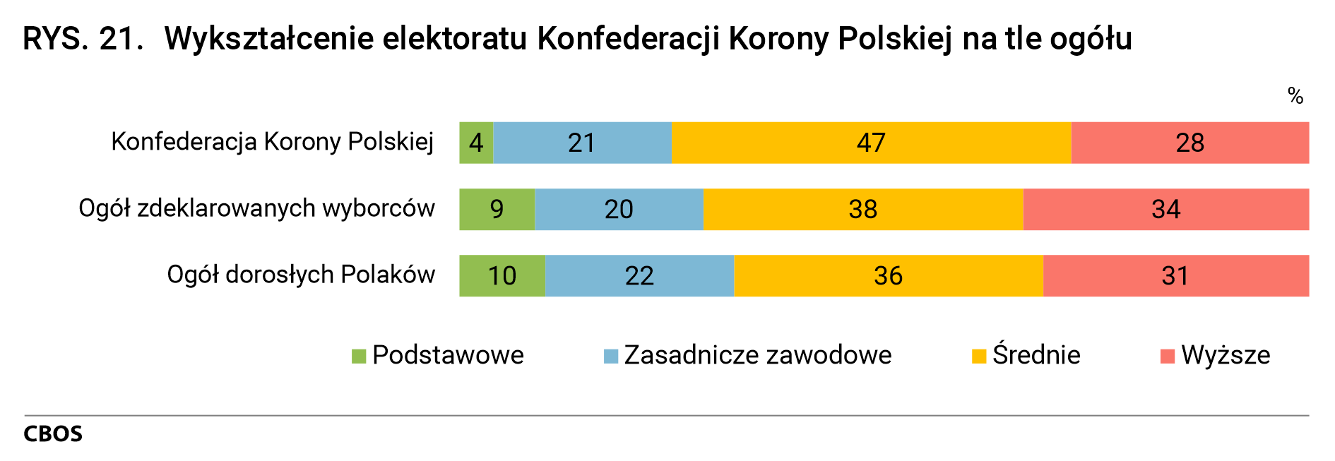 Rysunek 21. Wykształcenie elektoratu Konfederacji Korony Polskiej na tle ogółu