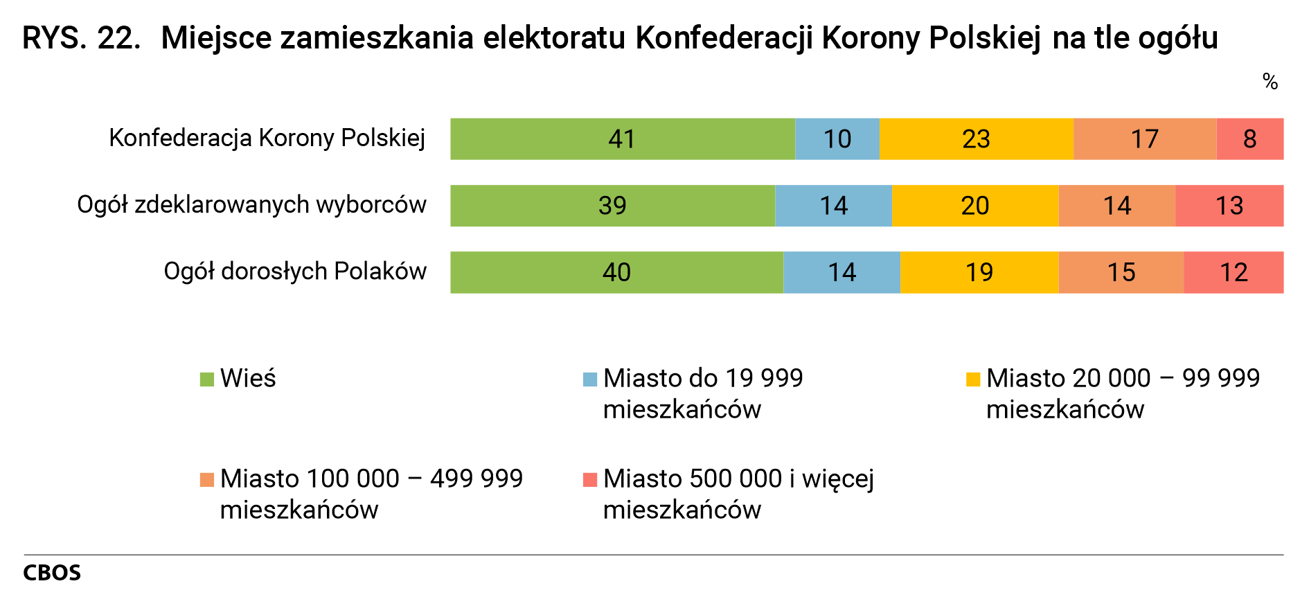 Rysunek 22. Miejsce zamieszkania elektoratu Konfederacji Korony Polskiej na tle ogółu